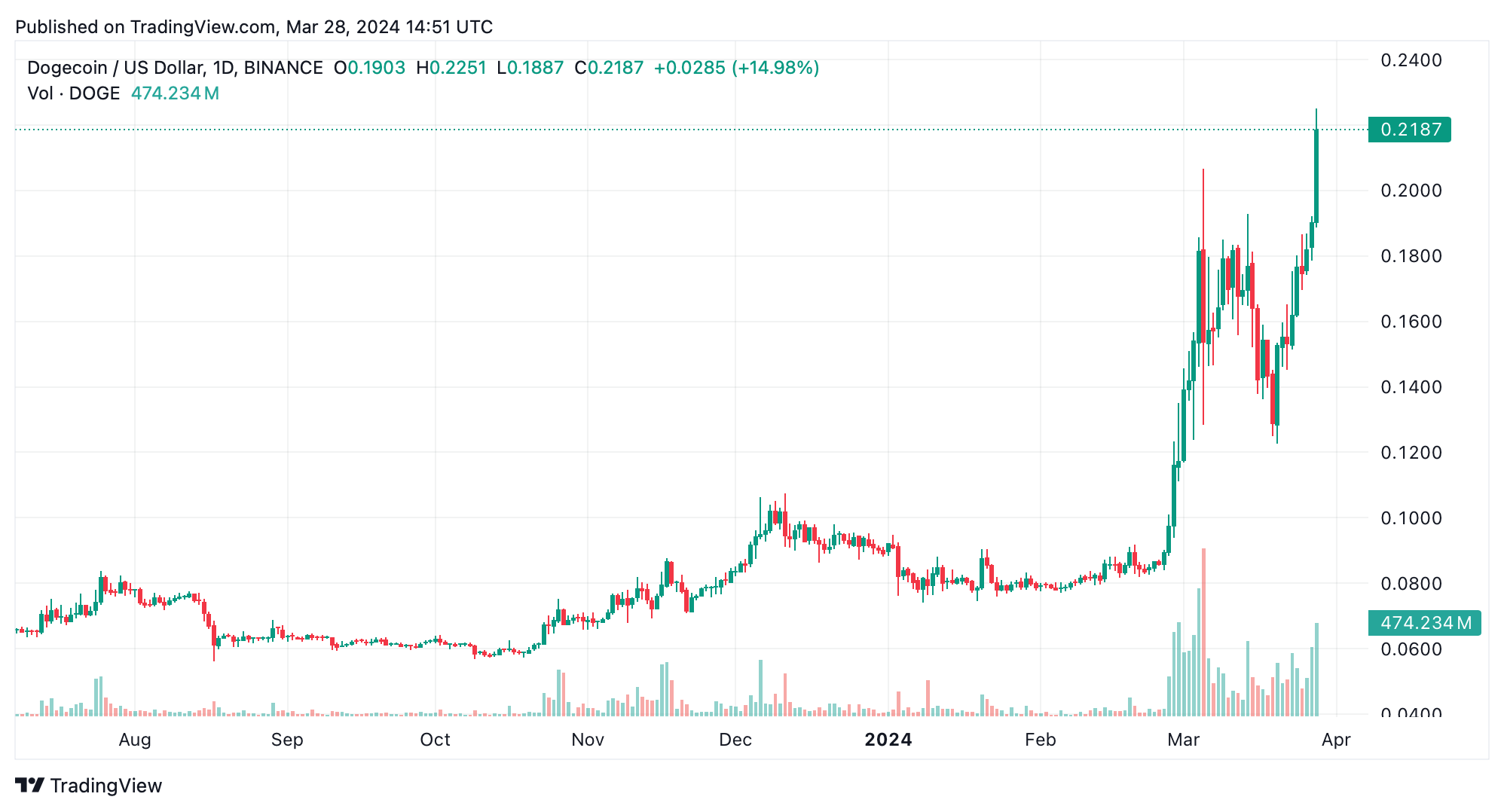 Dogecoin springt im Wert, erreicht erstes 0,22 $-Hoch seit 2021 Dogecoin springt im Wert, erreicht erstes 0,22 $-Hoch seit 2021