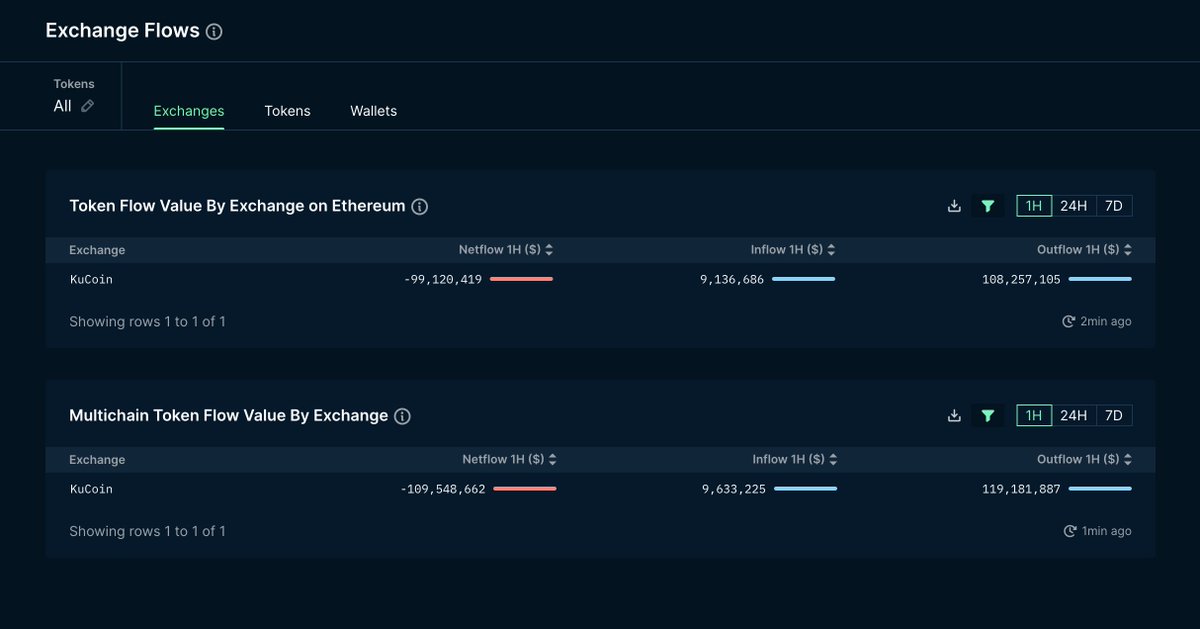 Nansen Reports $200 Million Exodus From Kucoin After DOJ Action Nansen Reports $200 Million Exodus From Kucoin After DOJ Action