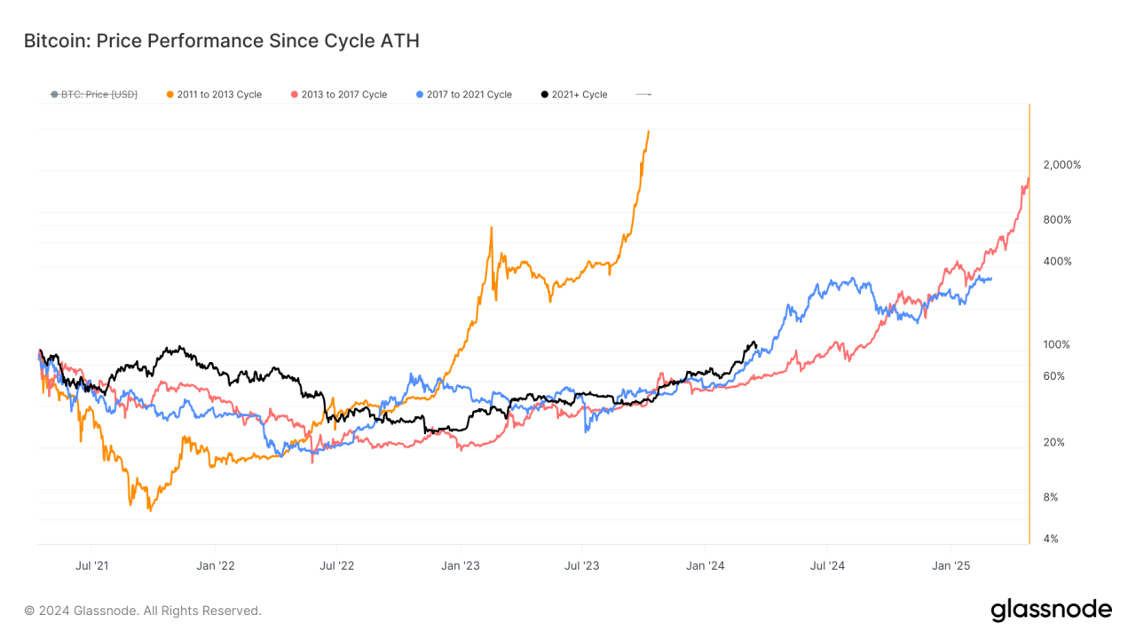 Navigating the Bitcoin Halving: Glassnode Report Discusses a New ...