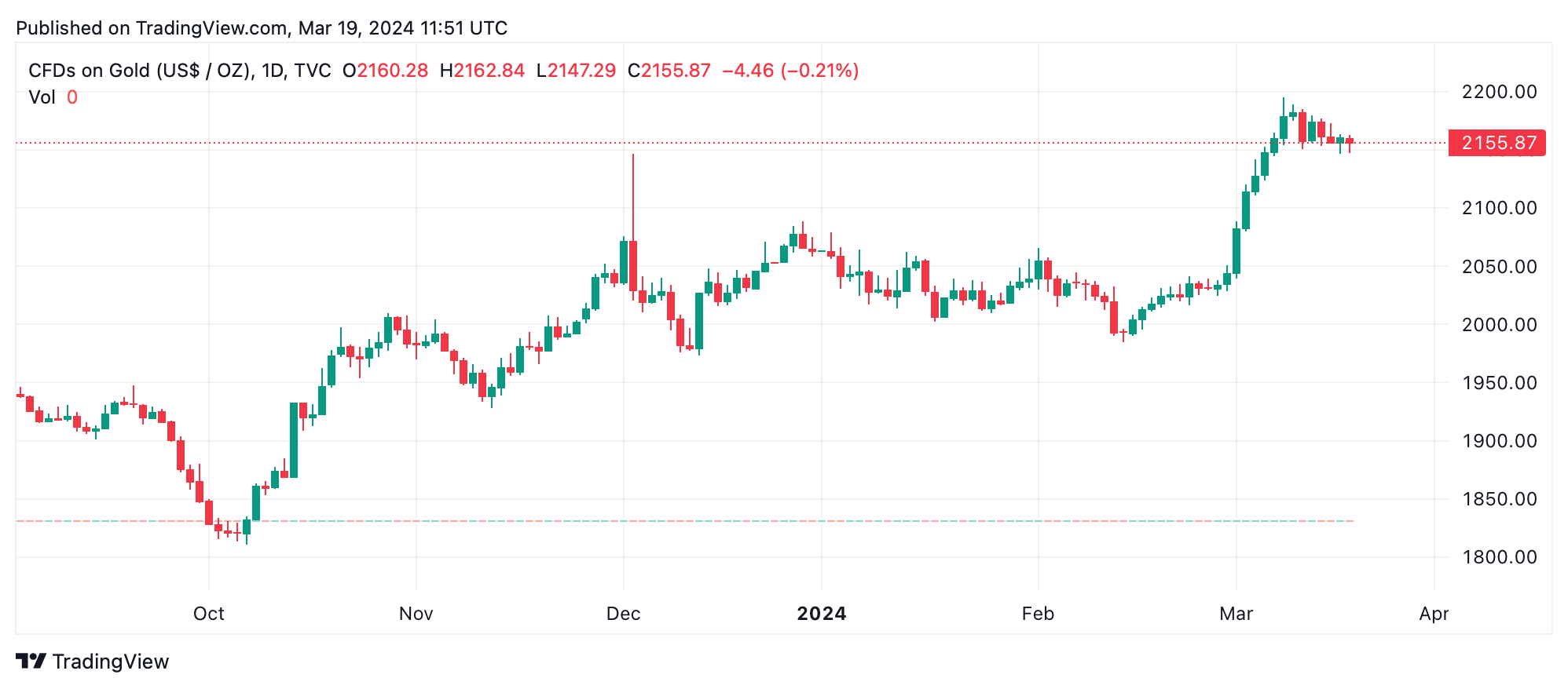 Analysts See Gold Reaching $2,600 per Ounce Amid Strong Market Demand –  Markets and Prices Bitcoin News