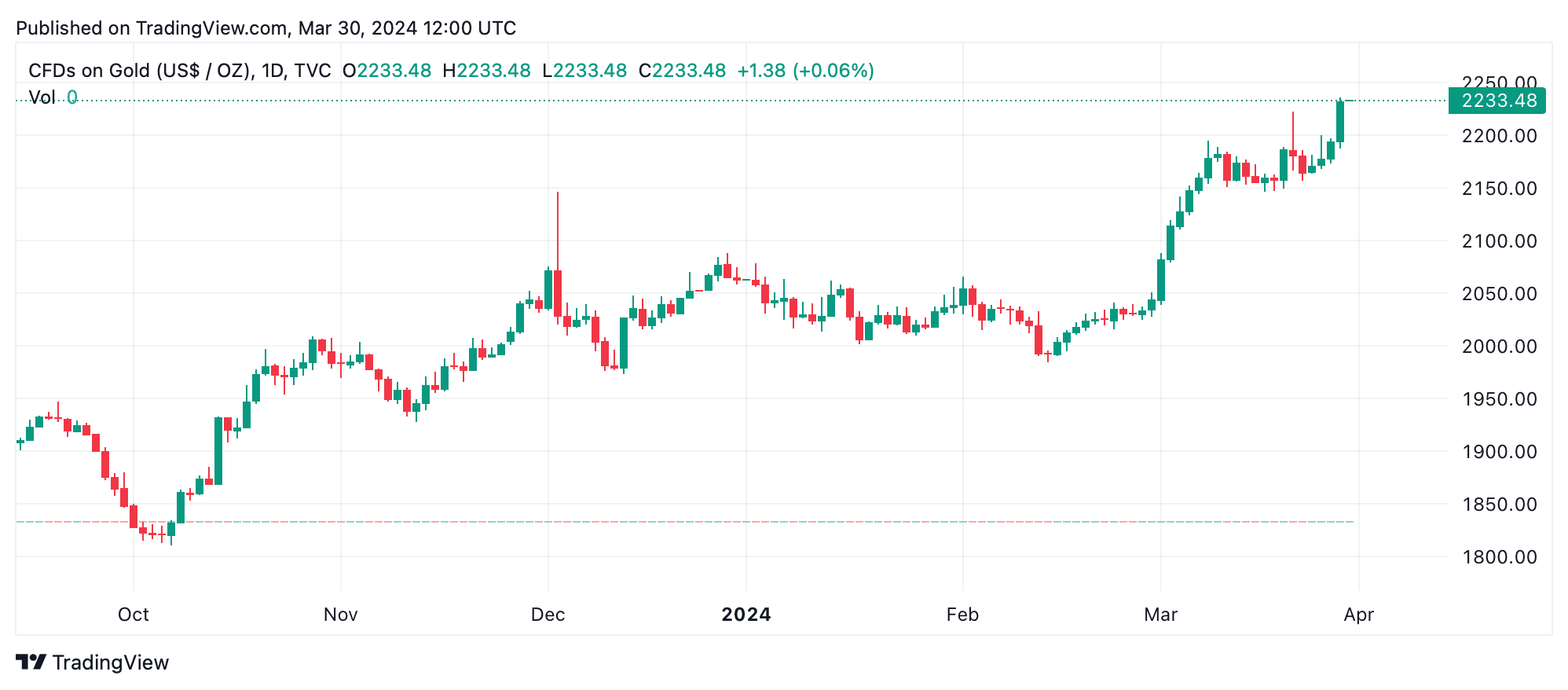 Silber bleibt zurück, während Gold mit einem Rekordpreisanstieg auf 2.233 US-Dollar pro Unze im Rampenlicht steht