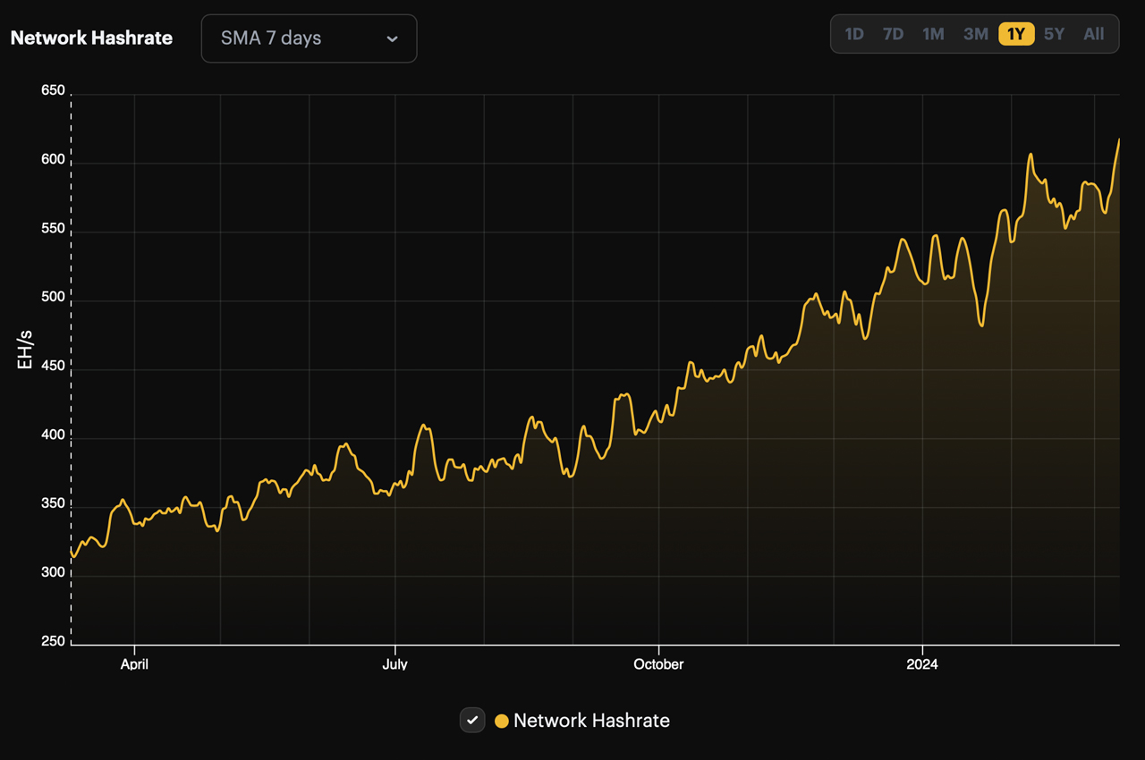 Bitcoins Hashrate erreicht 618 EH/s und etabliert einen neuen 7-Tage-SMA-Rekord in 2024 Bitcoins Hashrate erreicht 618 EH/s und etabliert einen neuen 7-Tage-SMA-Rekord in 2024