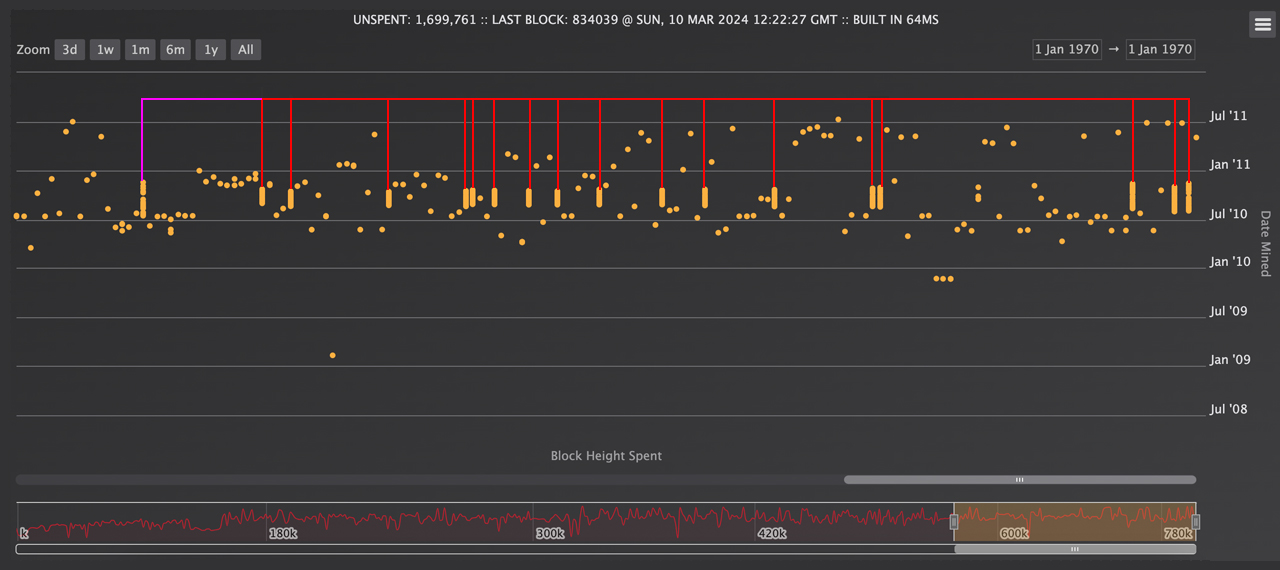 Le conte de la mystérieuse baleine Bitcoin de 2010 : Un schéma de liquidation constant découvert Le conte de la mystérieuse baleine Bitcoin de 2010 : Un schéma de liquidation constant découvert