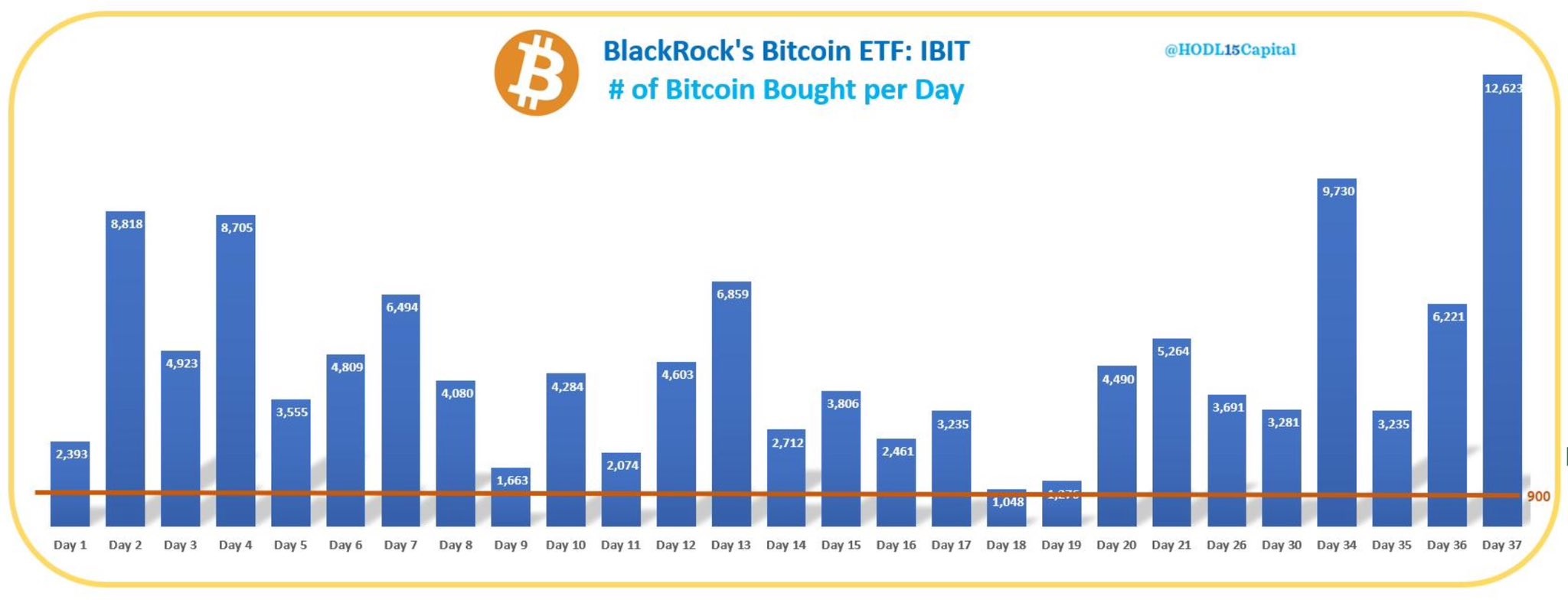 Blackrock's Bitcoin ETF Acquires 12,623 BTC in Largest Single-Day Purchase Since Launch