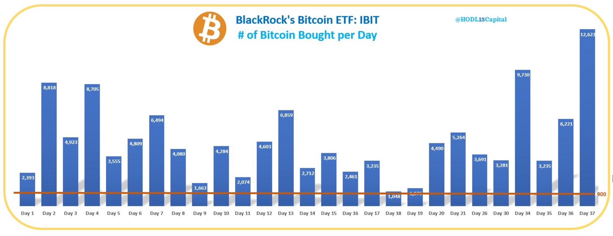El ETF de Bitcoin de Blackrock añade 12,623 BTC en la Mayor Compra en ...