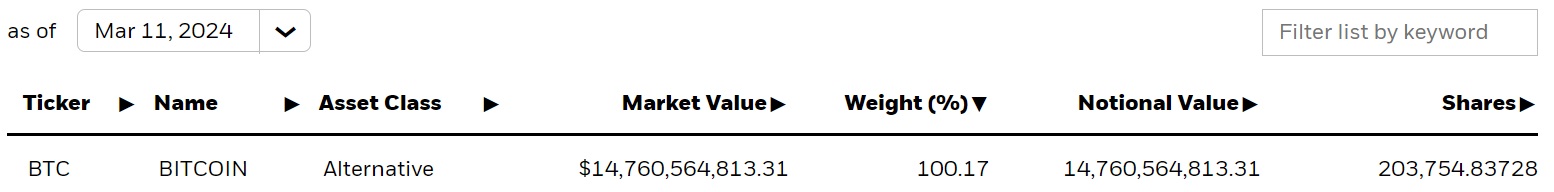 Les avoirs en ETF Bitcoin de Blackrock approchent 204K BTC alors que la demande monte en flèche Les avoirs en ETF Bitcoin de Blackrock approchent 204K BTC alors que la demande monte en flèche