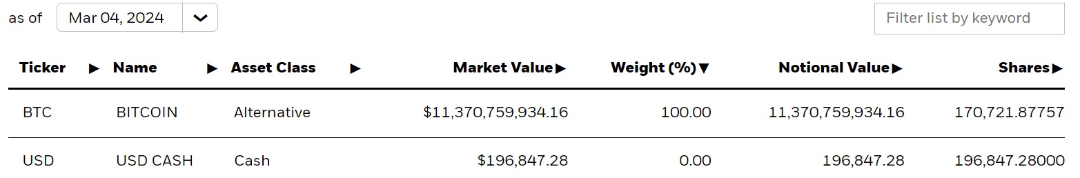 Bitcoin ETFs Break Trading Volume Record — Blackrock's IBIT Now Holds Over 170K BTC Bitcoin ETFs Break Trading Volume Record — Blackrock's IBIT Now Holds Over 170K BTC