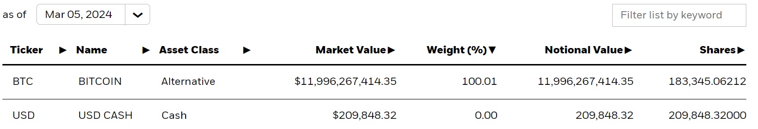 Blackrocks Bitcoin ETF erwirbt 12.623 BTC im größten eintägigen Kauf seit Start Blackrocks Bitcoin ETF erwirbt 12.623 BTC im größten eintägigen Kauf seit Start