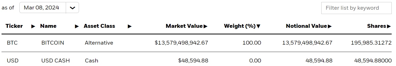 Les avoirs en ETF Bitcoin de Blackrock approchent 204K BTC alors que la demande monte en flèche Les avoirs en ETF Bitcoin de Blackrock approchent 204K BTC alors que la demande monte en flèche