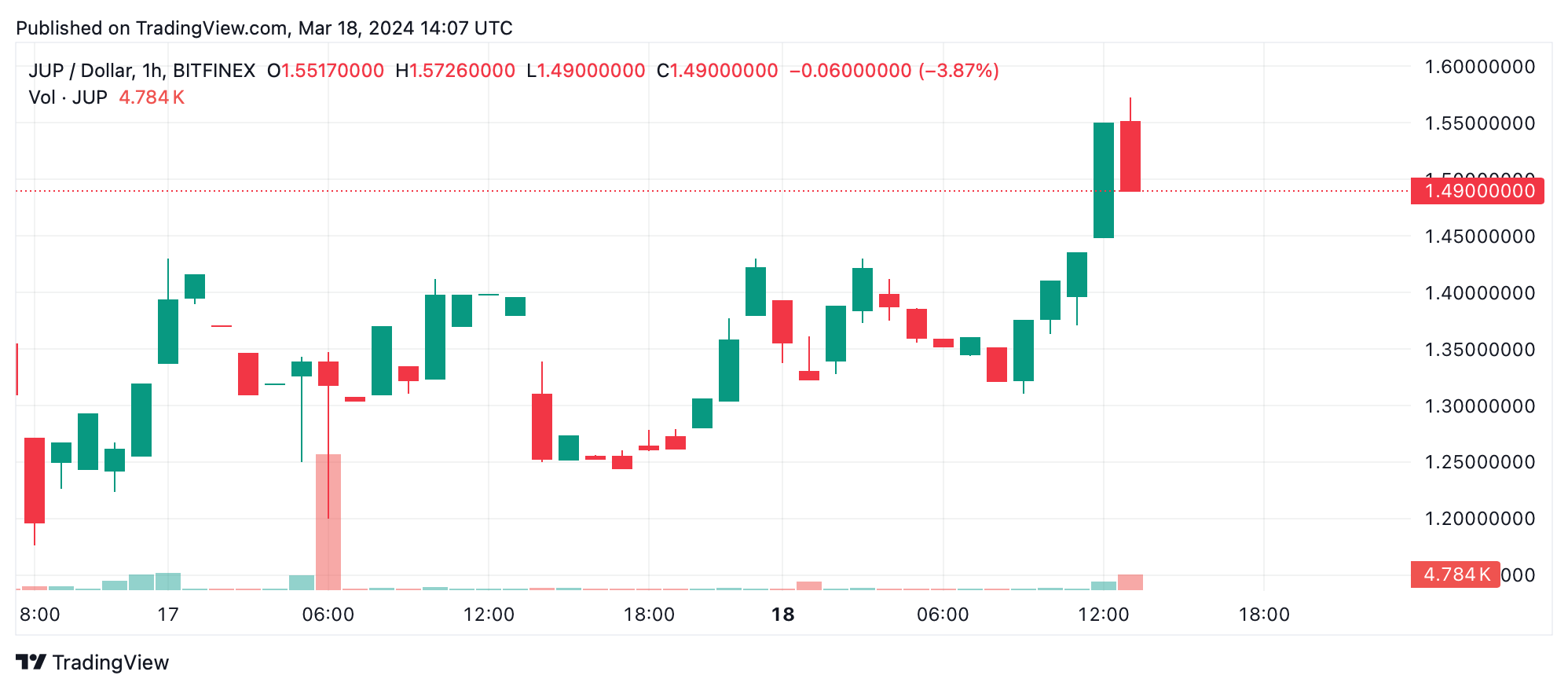 Jupiter Se Dispara Casi un 100%, Liderando Los Ganadores Criptográficos de Esta Semana