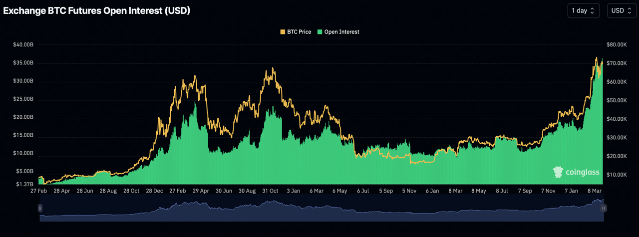 L'interesse aperto sui future Bitcoin raggiunge il record di 37,55 miliardi di dollari con il CME in testa L'interesse aperto sui future Bitcoin raggiunge il record di 37,55 miliardi di dollari con il CME in testa