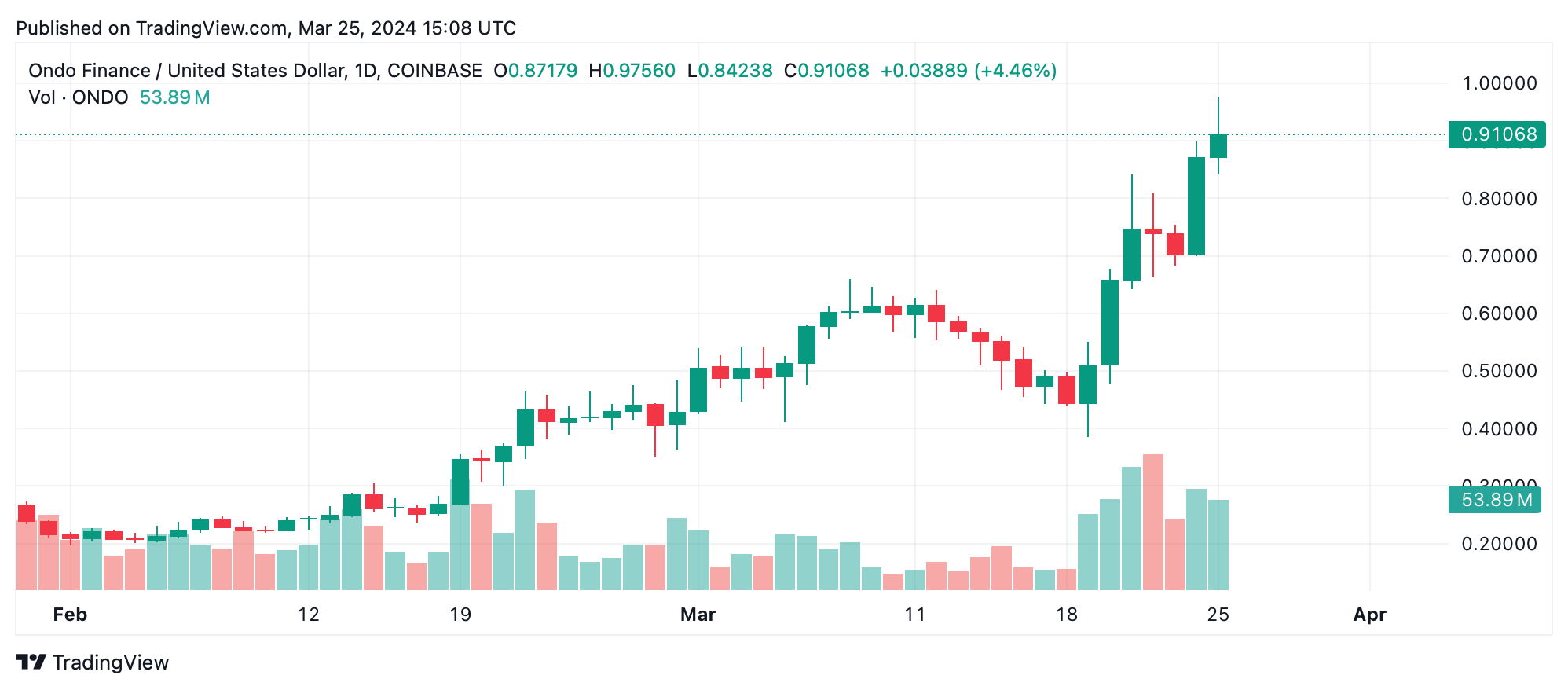 Ganadores Criptográficos Semanales: ONDO Encabeza la Lista, Con ICP y XEC Mostrando Fuertes Desempeños Ganadores Criptográficos Semanales: ONDO Encabeza la Lista, Con ICP y XEC Mostrando Fuertes Desempeños