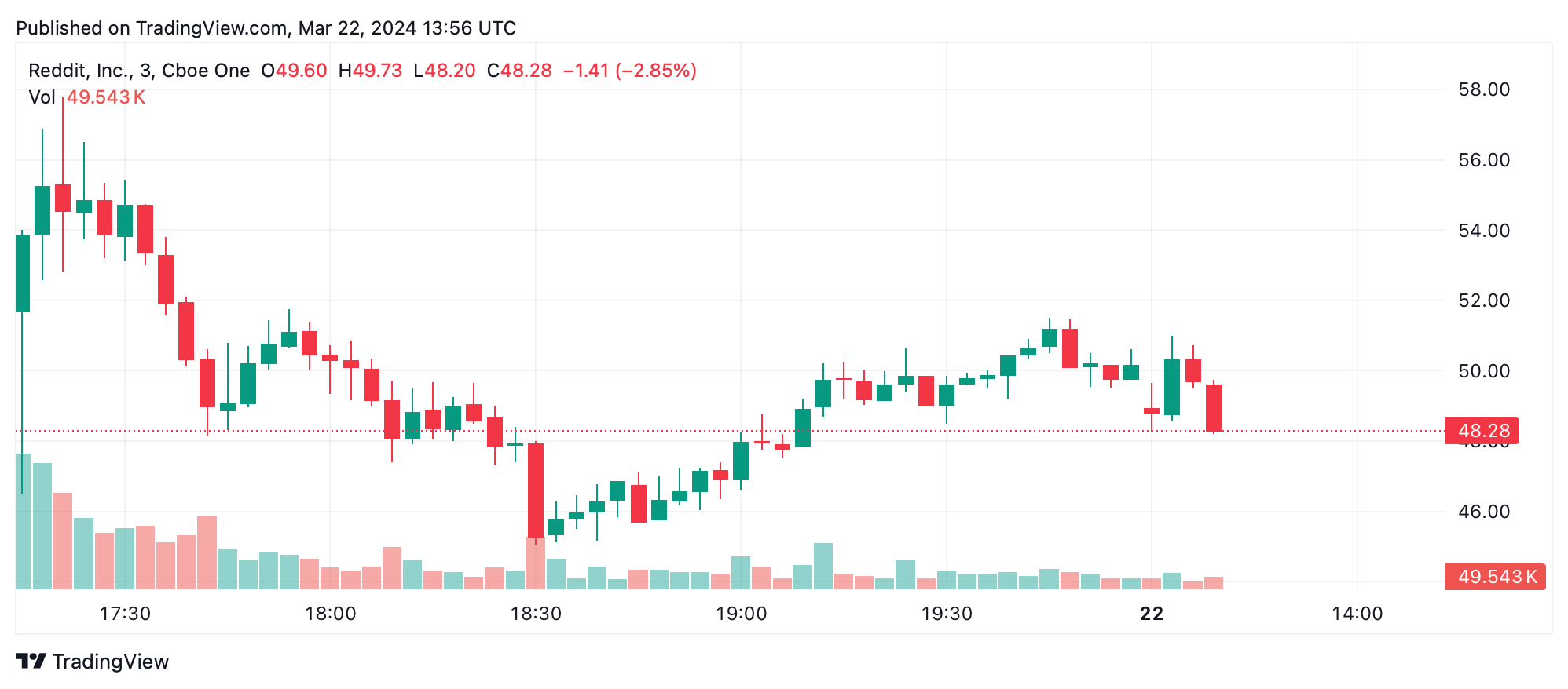 Ark Invest Cambia Portafoglio, Scambia Coinbase e Robinhood per le Nuove Azioni IPO'd di Reddit