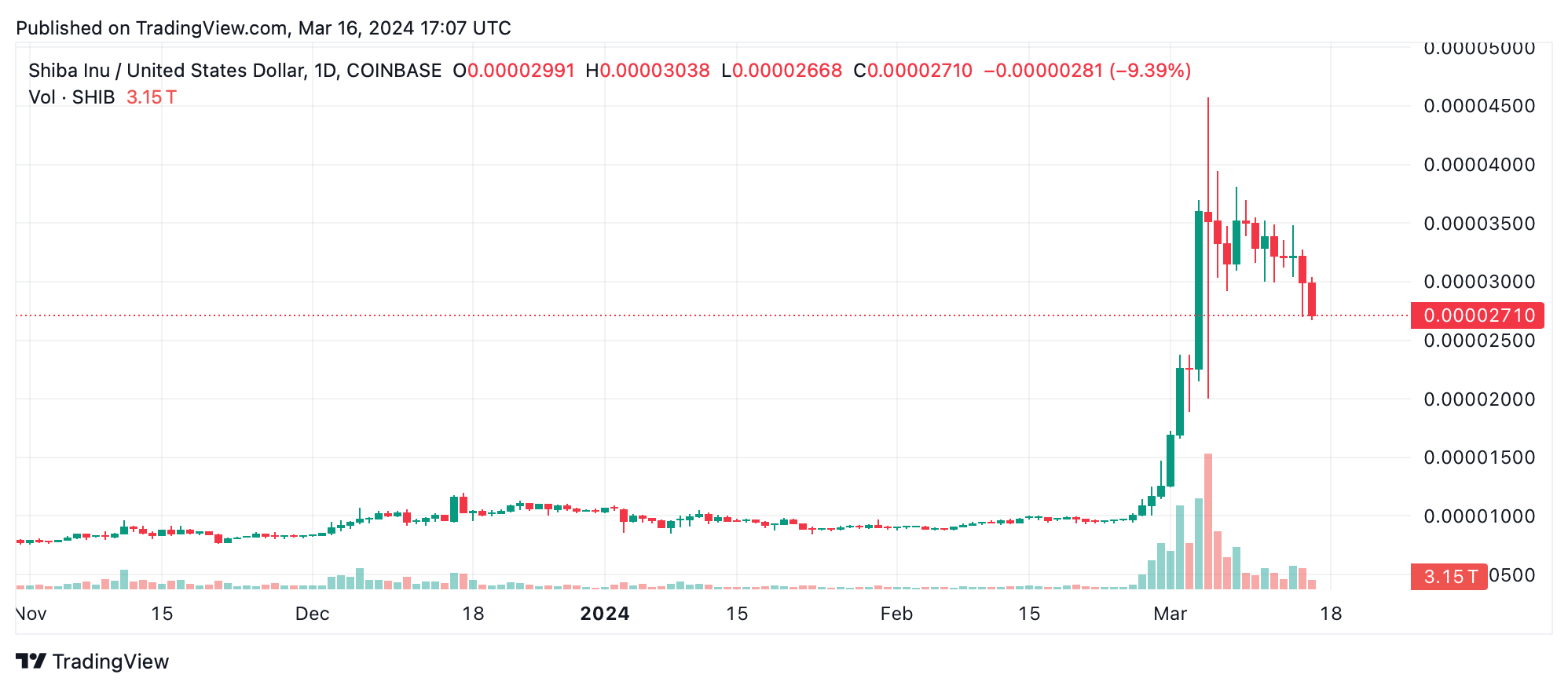 Despite Recent Dip, Meme Coin Shiba Inu Marks 177% Monthly Growth – Markets  and Prices Bitcoin News