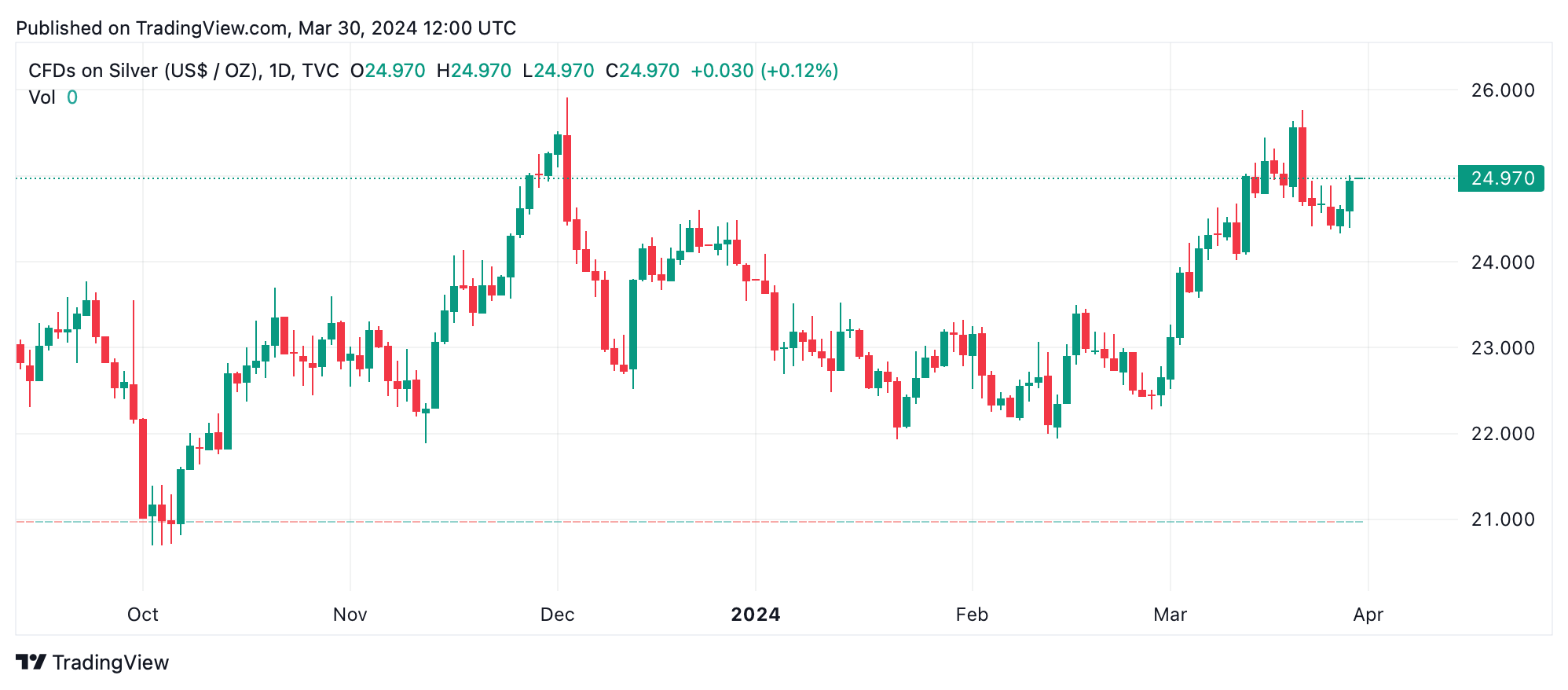 Silber bleibt zurück, während Gold mit einem Rekordpreisanstieg auf 2.233 US-Dollar pro Unze im Rampenlicht steht