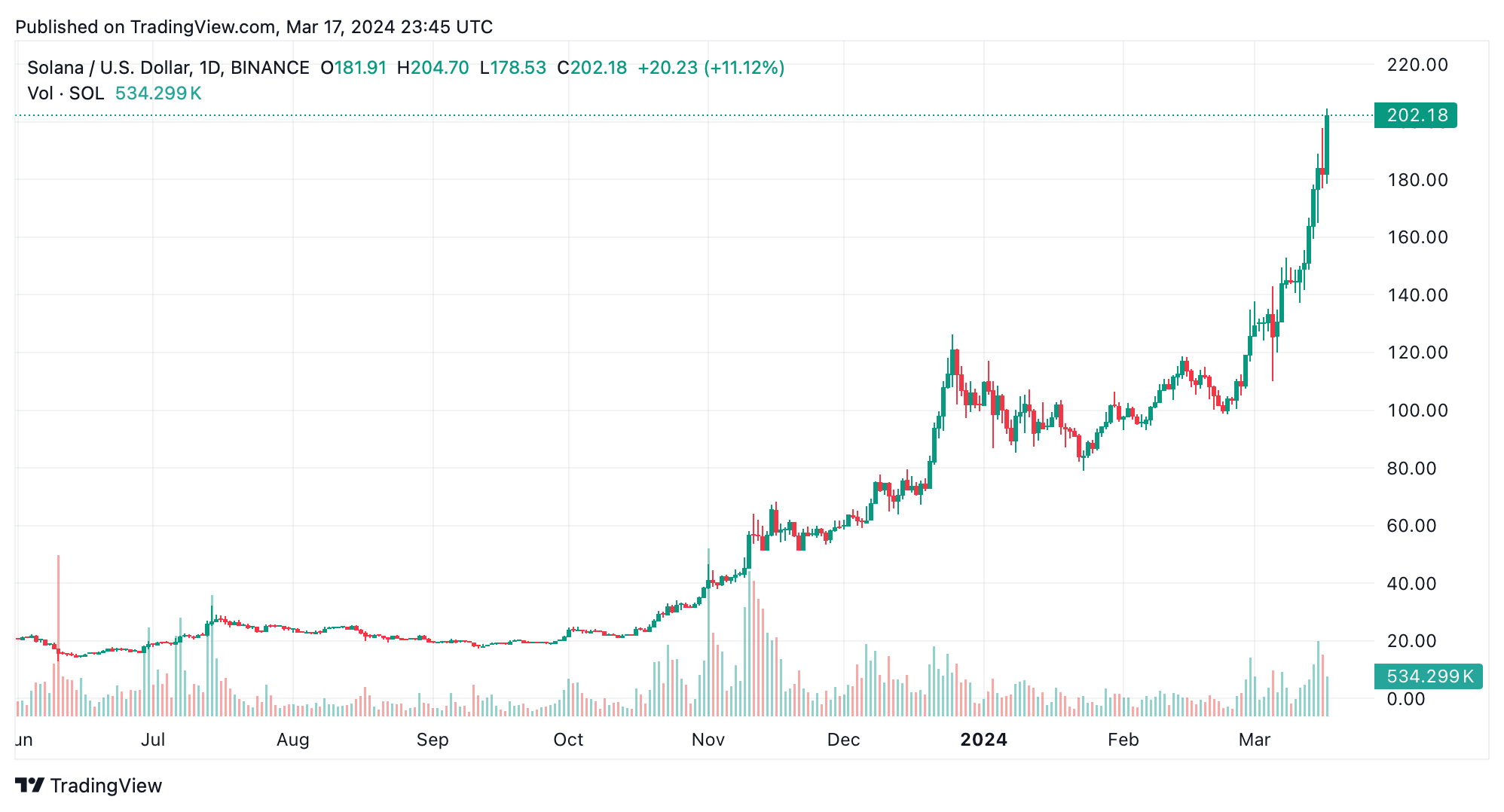 A pesar de la caída general en criptomonedas, Solana alcanza el rango de $200 y supera a BNB A pesar de la caída general en criptomonedas, Solana alcanza el rango de $200 y supera a BNB