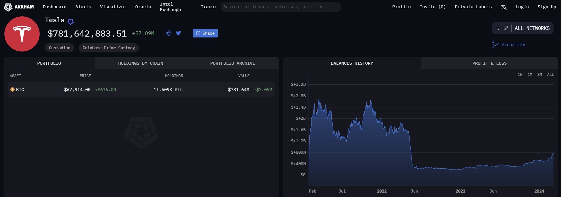 On-Chain Analyse zeigt, dass Tesla 11.509 Bitcoins besitzt und Spacex 8.285 BTC besitzt, sagt Arkham On-Chain Analyse zeigt, dass Tesla 11.509 Bitcoins besitzt und Spacex 8.285 BTC besitzt, sagt Arkham