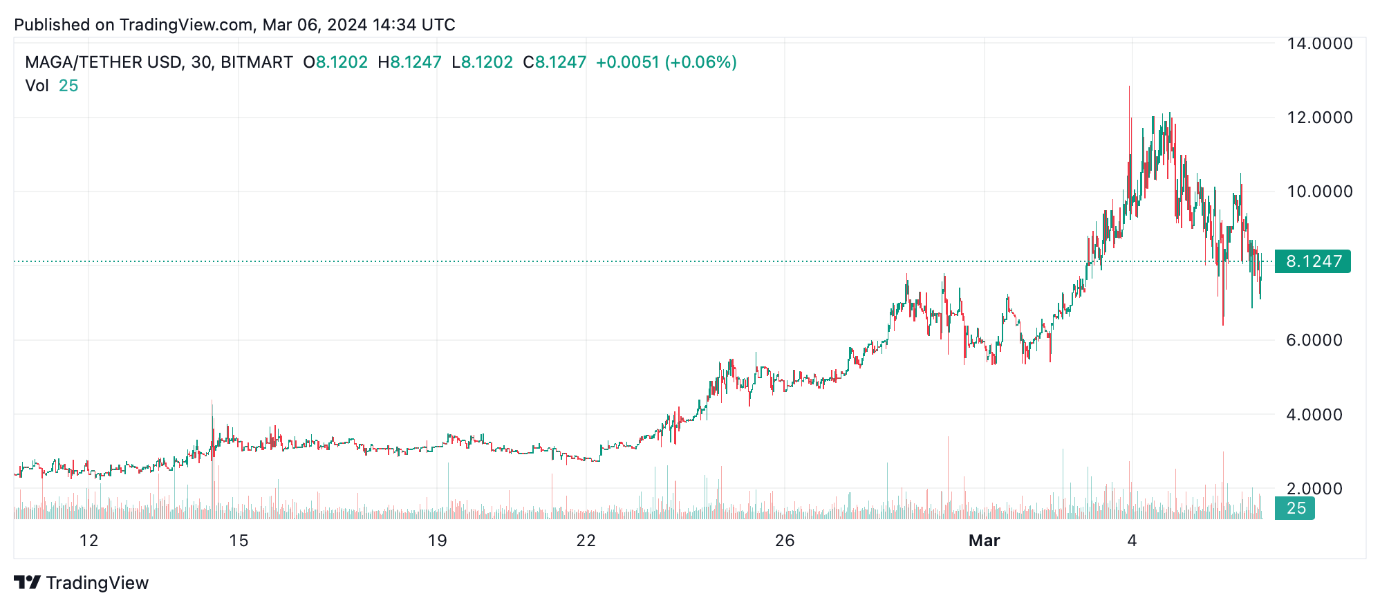 Achtung Trump Setzt Auf Kryptowährungen Riskantere Investments Für Dich - 1p7gglr