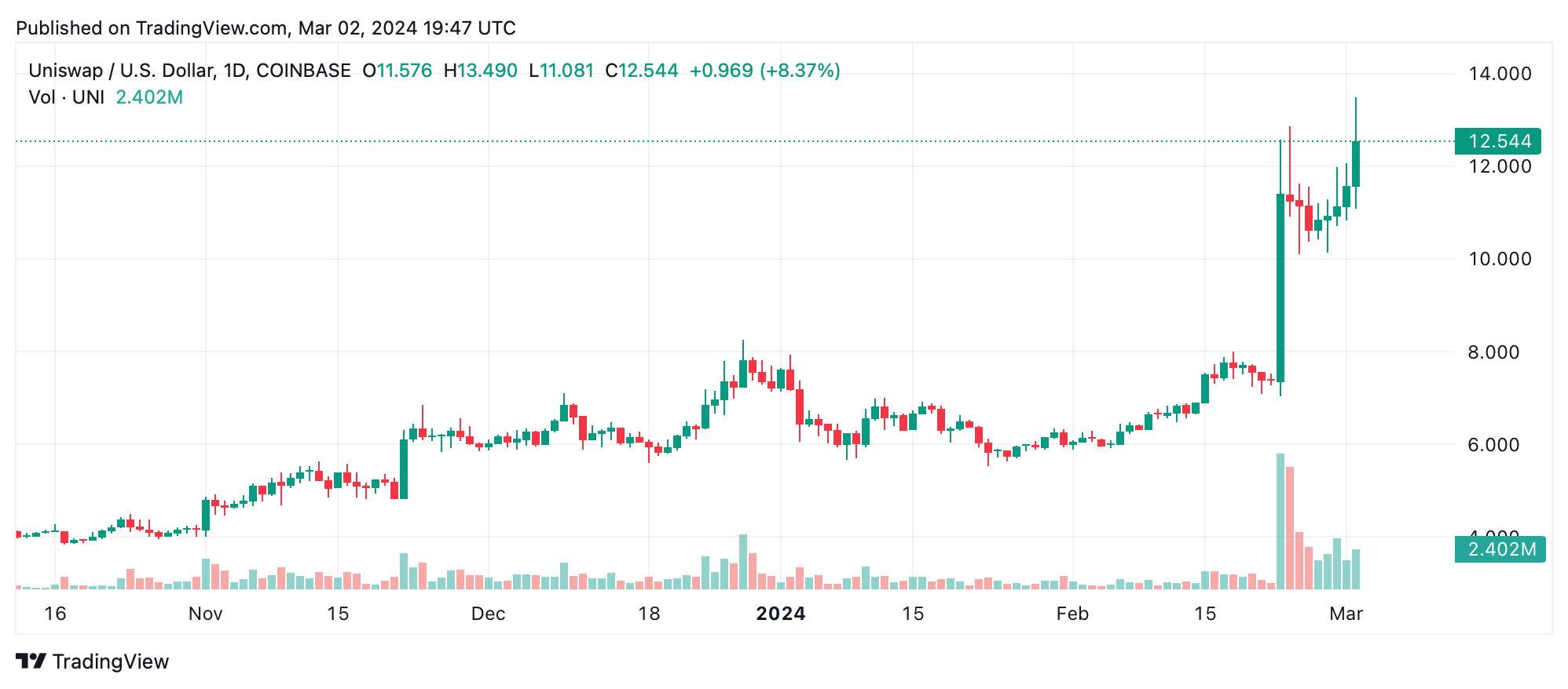 La Gobernanza de Uniswap Vota Unánimemente para Empoderar a los Poseedores de UNI con Recompensas de Comisiones del Protocolo La Gobernanza de Uniswap Vota Unánimemente para Empoderar a los Poseedores de UNI con Recompensas de Comisiones del Protocolo