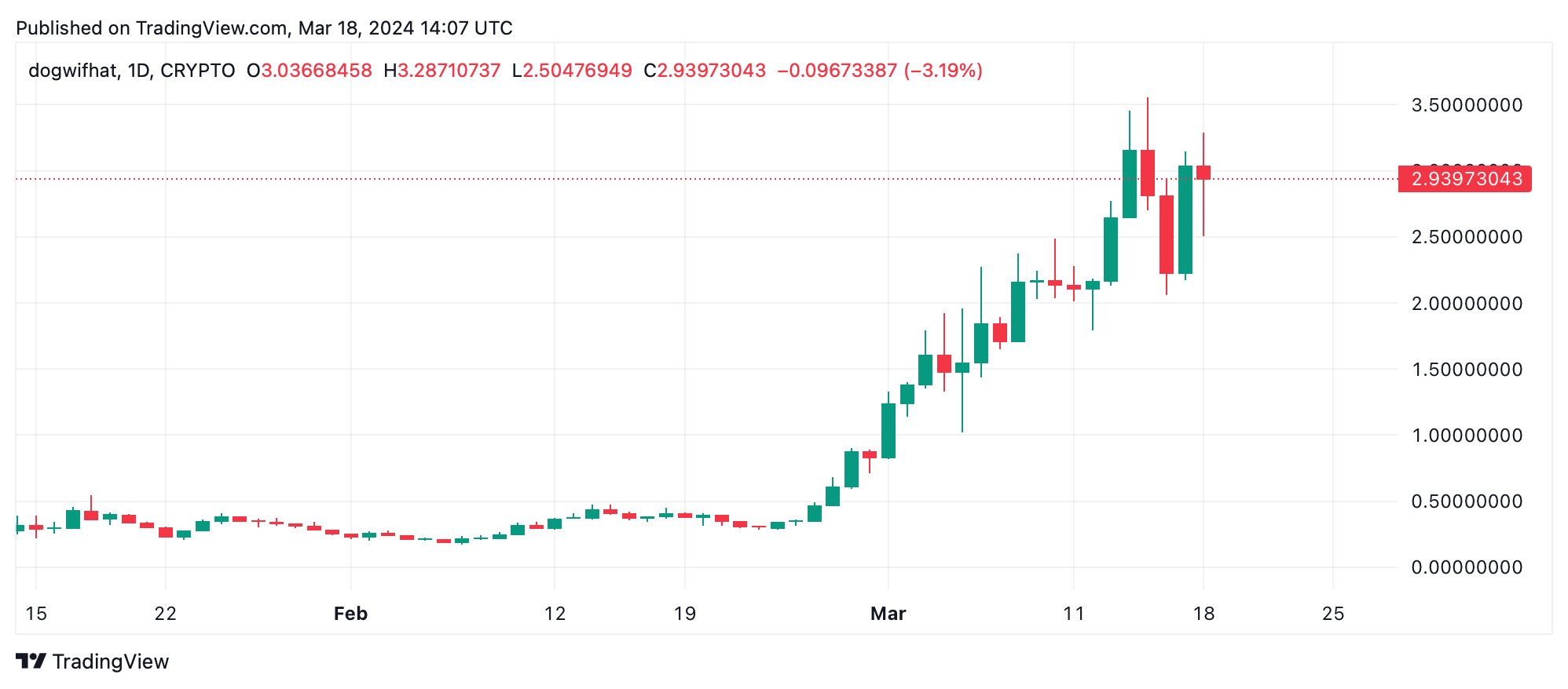 Jupiter Se Dispara Casi un 100%, Liderando Los Ganadores Criptográficos de Esta Semana