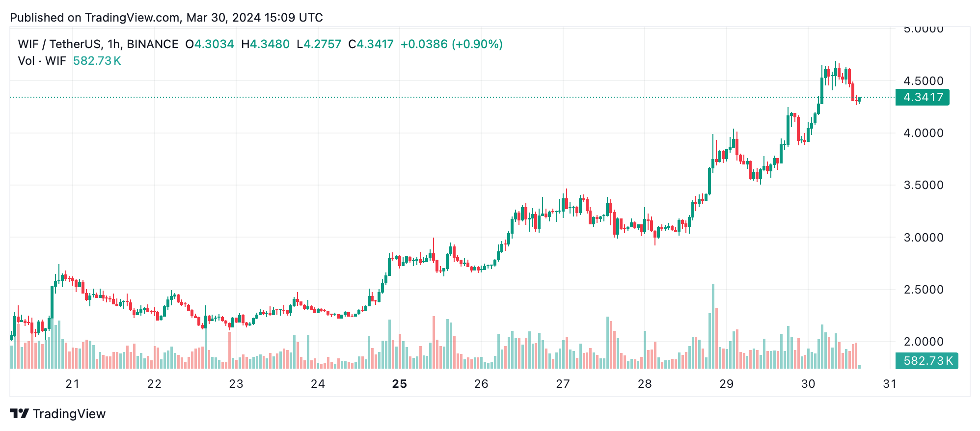 Dogwifhat Rises to Become the Third-Largest Meme Coin by Market Valuation Dogwifhat Rises to Become the Third-Largest Meme Coin by Market Valuation