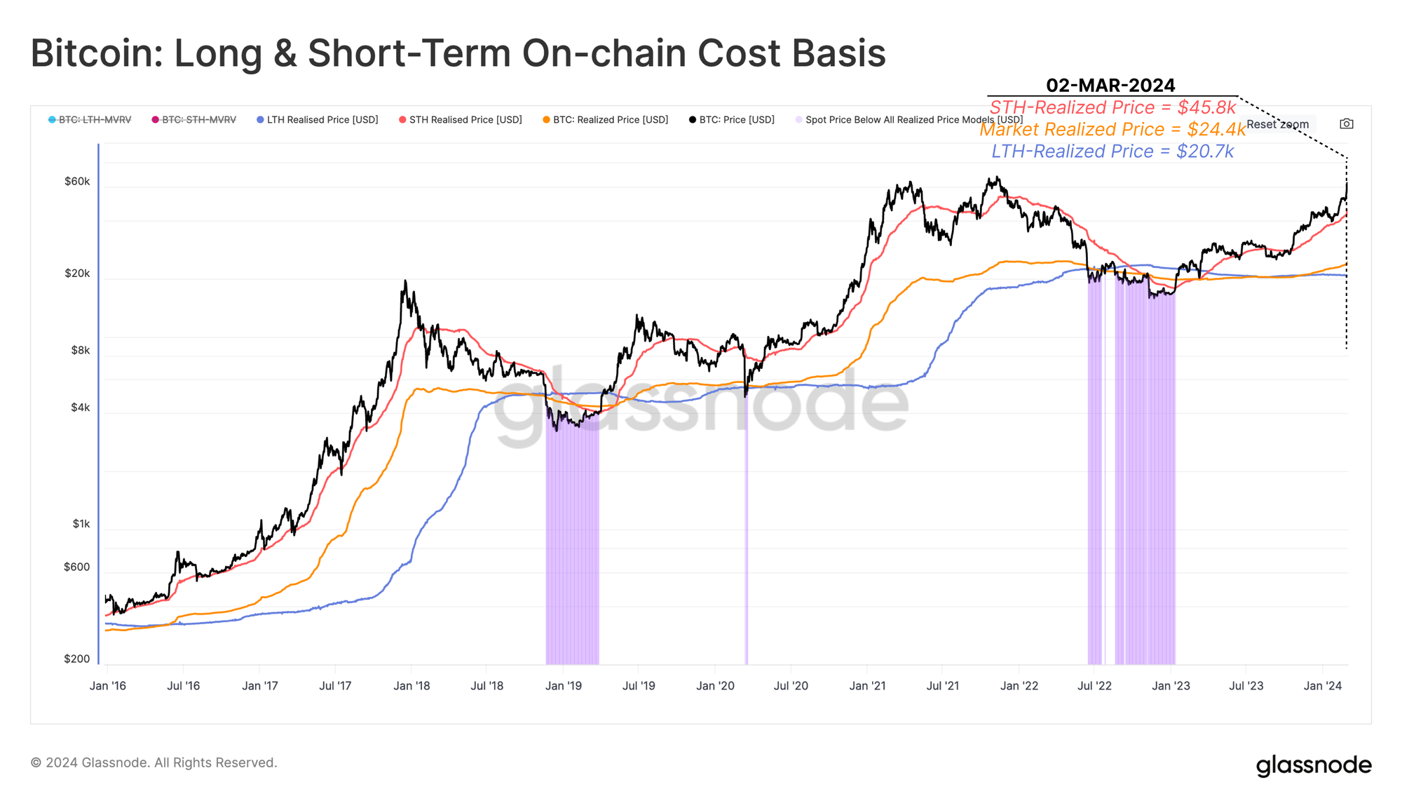 Glassnode Insights Into Long-Term Bitcoin Holders Reveal 228% Average Unrealized Gain Glassnode Insights Into Long-Term Bitcoin Holders Reveal 228% Average Unrealized Gain