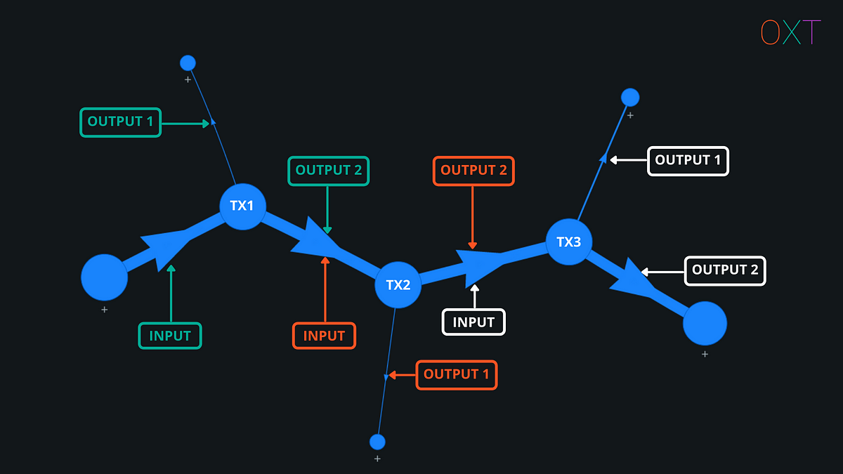 Crypto Community Loses OXT Analysis Tool Amid Legal Troubles for Samourai  Wallet – Bitcoin News