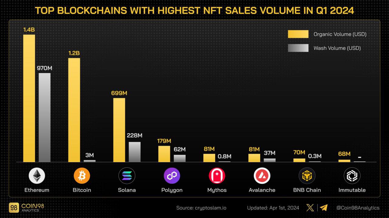 8 géants de la blockchain enregistrent $3,77 milliards de ventes de NFT au Q1 2024 8 géants de la blockchain enregistrent $3,77 milliards de ventes de NFT au Q1 2024