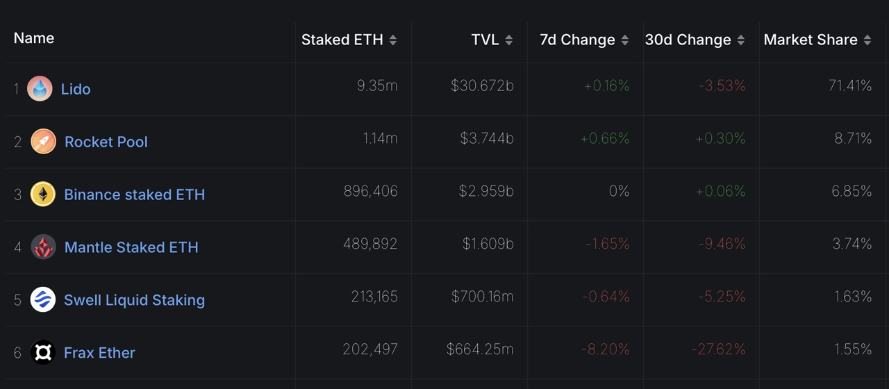 Liquiditätsstakende Plattformen sehen 60.000 ETH-Abfluss in 2 Wochen; Lido dominiert Reduzierungen Liquiditätsstakende Plattformen sehen 60.000 ETH-Abfluss in 2 Wochen; Lido dominiert Reduzierungen