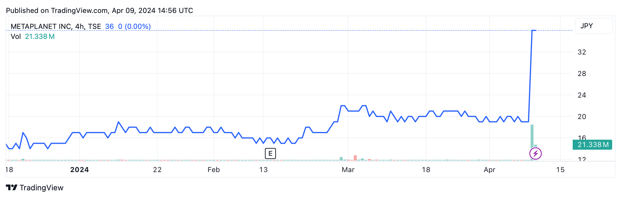 La société japonaise Metaplanet va ajouter 659 millions de dollars en Bitcoin à sa trésorerie, les actions s'envolent de 90% en réponse La société japonaise Metaplanet va ajouter 659 millions de dollars en Bitcoin à sa trésorerie, les actions s'envolent de 90% en réponse