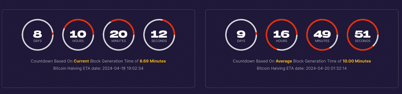 Anticipation Builds as Bitcoin Stands Less Than 1,400 Blocks From Monumental Halving