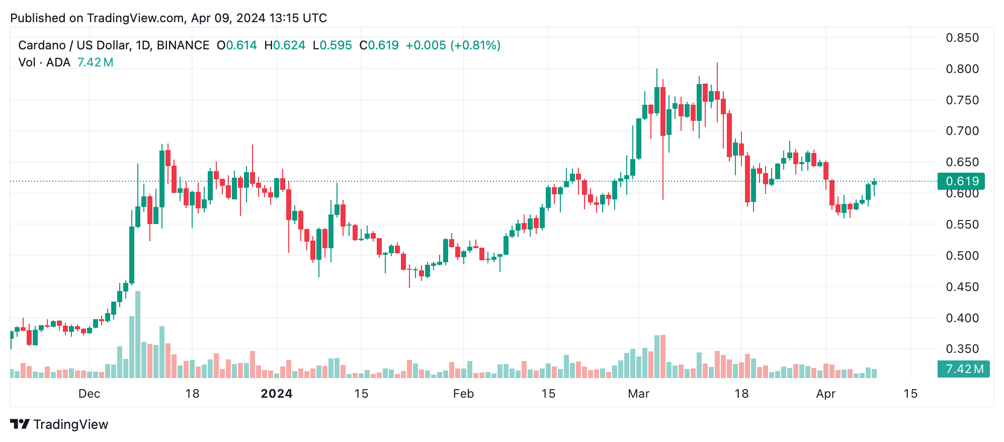 Cardano rutscht auf den 10. Platz, unterdurchschnittliche Leistung in einem boomenden Krypto-Markt Cardano rutscht auf den 10. Platz, unterdurchschnittliche Leistung in einem boomenden Krypto-Markt
