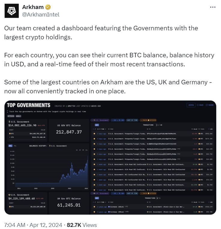 USA, Regno Unito, Germania Tra i Paesi Con il Maggior Possesso di Cripto Governativi, Mostrano i Dati di Arkham USA, Regno Unito, Germania Tra i Paesi Con il Maggior Possesso di Cripto Governativi, Mostrano i Dati di Arkham