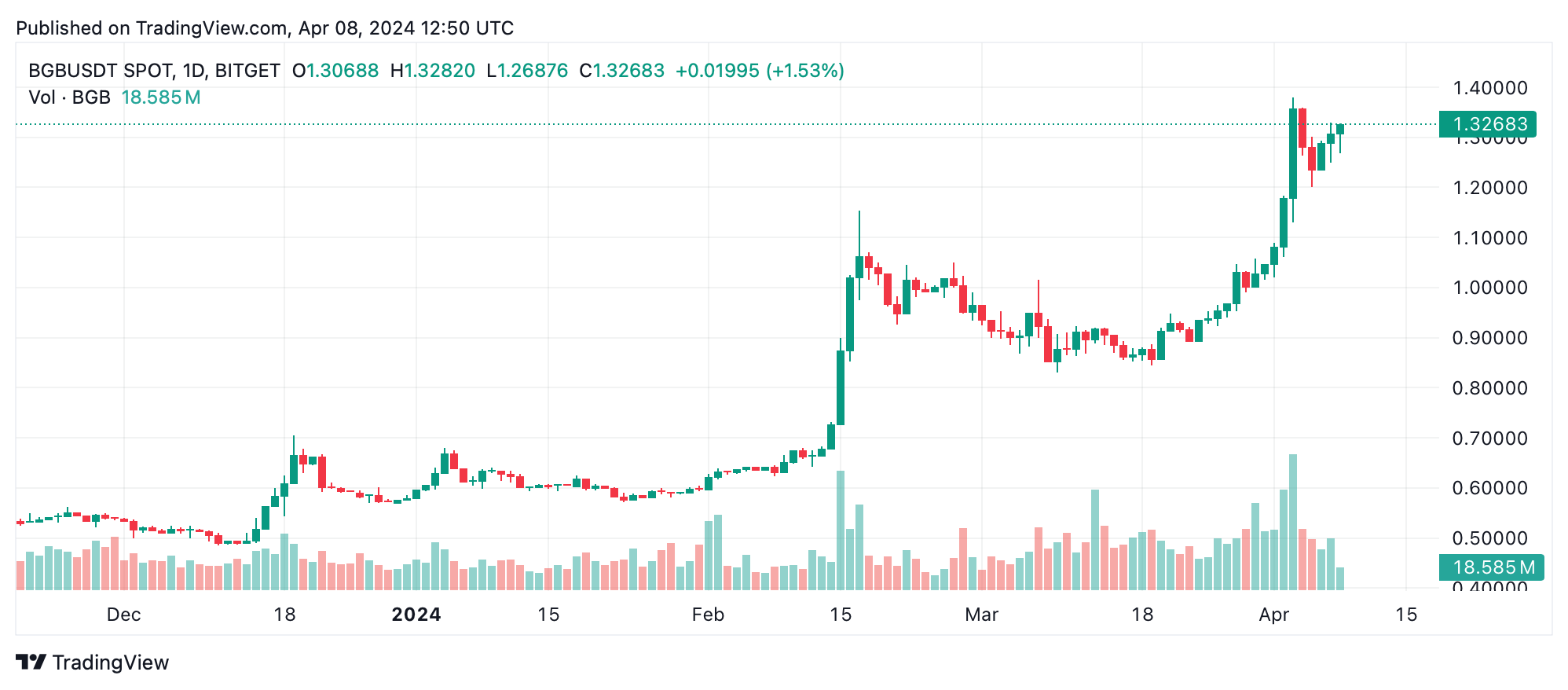 Gagnants crypto de la semaine : Nervos mène avec un bond de 47,1 %, Bitget Token et Bittensor suivent Gagnants crypto de la semaine : Nervos mène avec un bond de 47,1 %, Bitget Token et Bittensor suivent