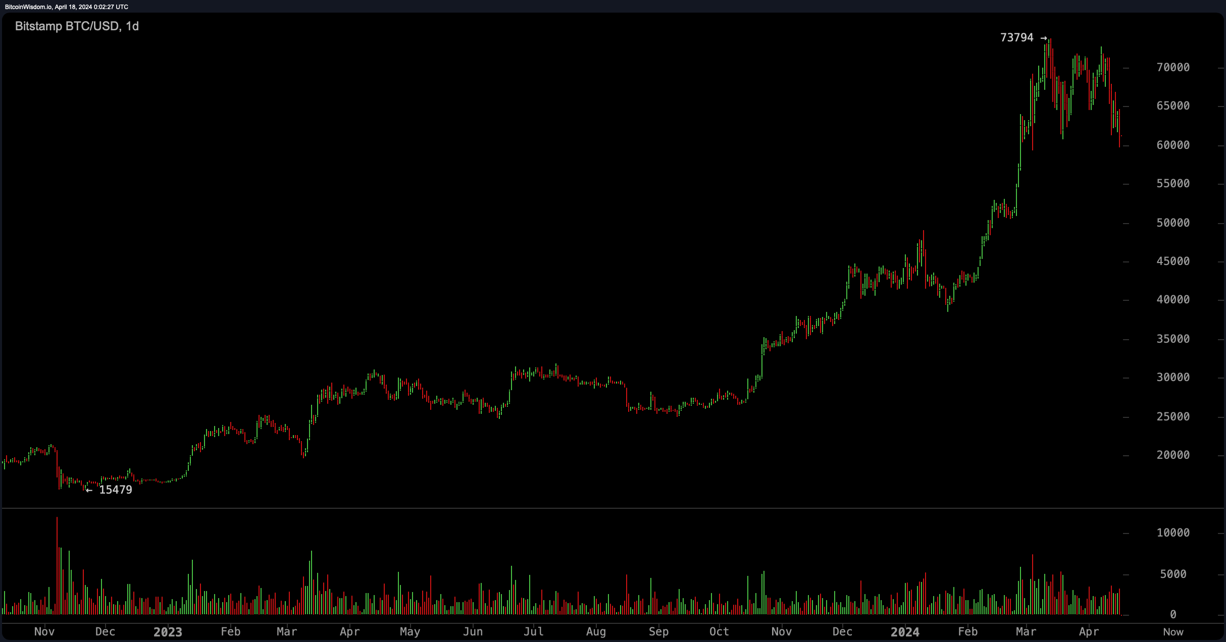 Un Regard sur Comment le Halving de Bitcoin Peut Déclencher des Réactions de 'Vendre la Nouvelle' ou 'Vendre la Rumeur'