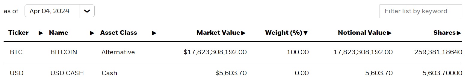 Blackrock Ajoute Citi, Goldman, UBS, Citadel comme Participants Autorisés de l'ETF Bitcoin — Les avoirs d'IBIT approchent les 260K BTC Blackrock Ajoute Citi, Goldman, UBS, Citadel comme Participants Autorisés de l'ETF Bitcoin — Les avoirs d'IBIT approchent les 260K BTC
