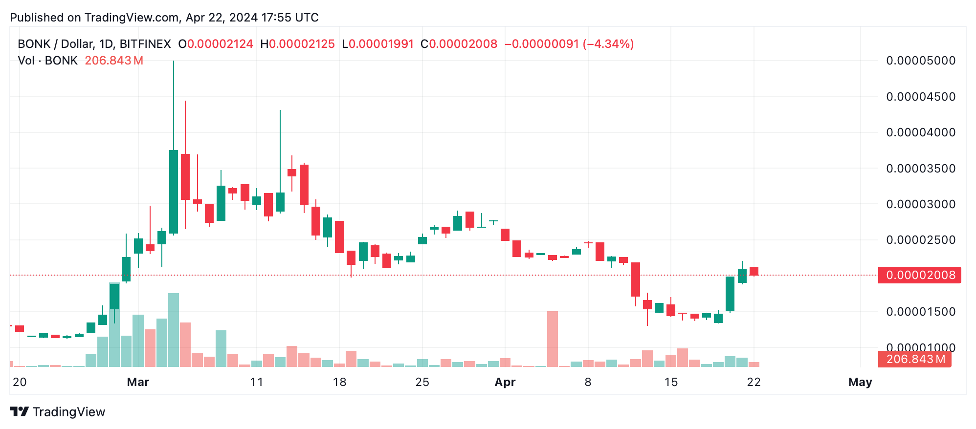 Los Activos Cripto Registran Incrementos de 7 Días: NEAR Sube 33%, BONK Por 32% Los Activos Cripto Registran Incrementos de 7 Días: NEAR Sube 33%, BONK Por 32%