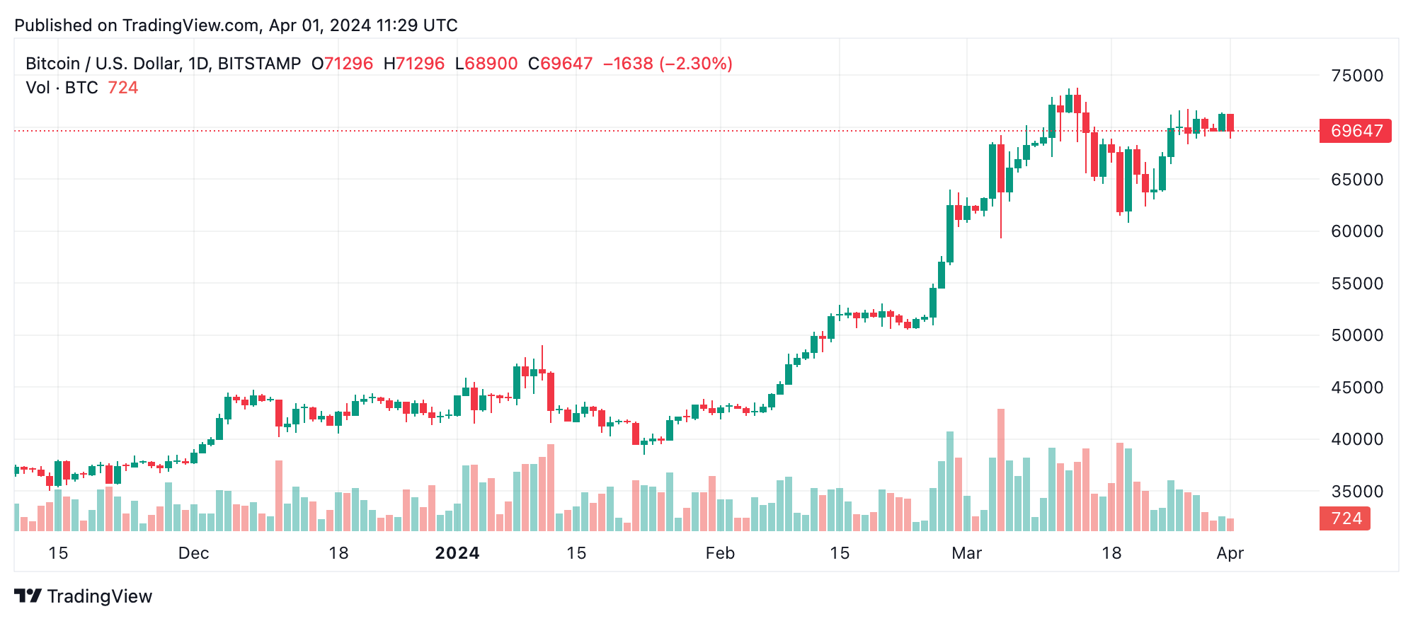 Технический анализ биткойна: верхнее сопротивление остается сильным на фоне фазы консолидации