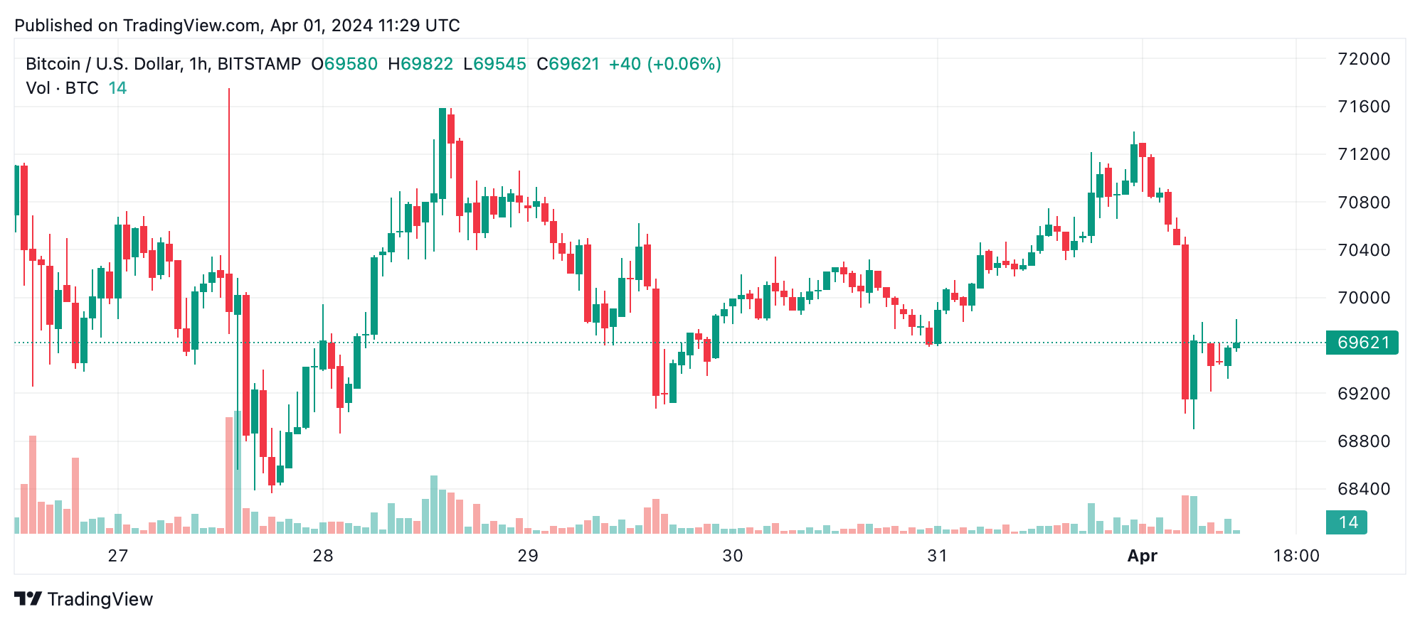 Технический анализ биткойна: верхнее сопротивление остается сильным на фоне фазы консолидации Технический анализ биткойна: верхнее сопротивление остается сильным на фоне фазы консолидации