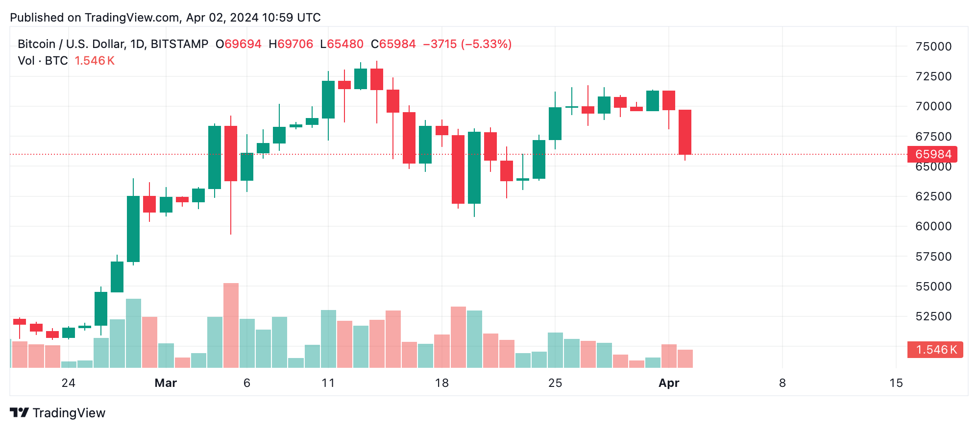 Bitcoin Dips Below $66,000 Ahead of Fourth Halving, Loses Over 5% in 24 Hours Bitcoin Dips Below $66,000 Ahead of Fourth Halving, Loses Over 5% in 24 Hours