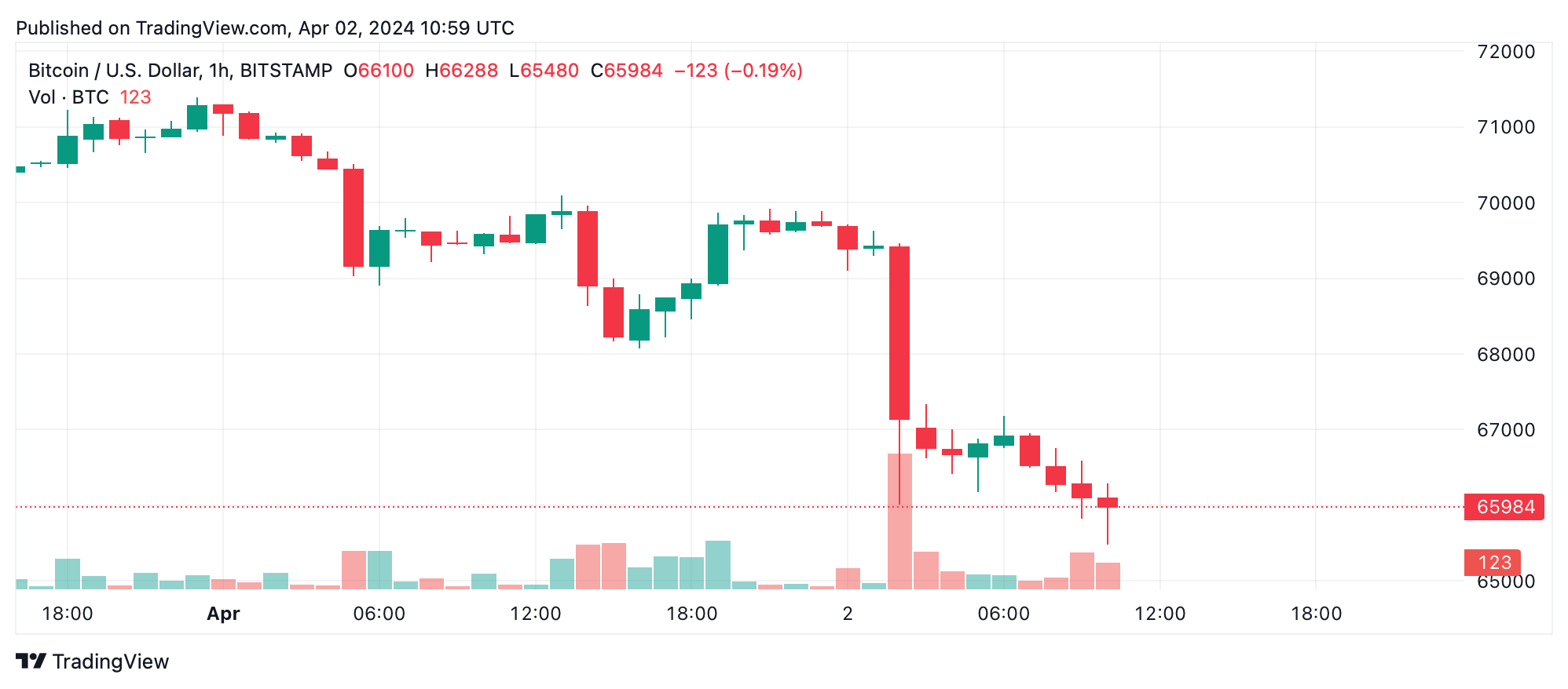 Bitcoin Dips Below $66,000 Ahead of Fourth Halving, Loses Over 5% in 24 Hours Bitcoin Dips Below $66,000 Ahead of Fourth Halving, Loses Over 5% in 24 Hours