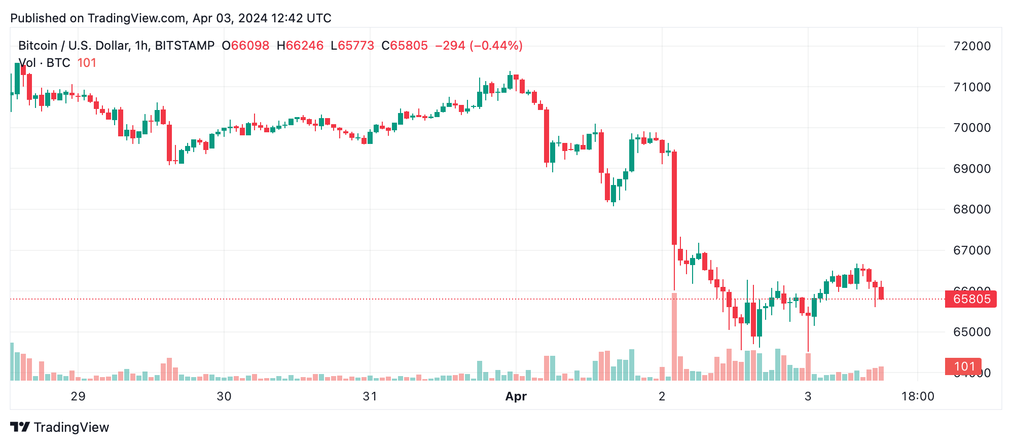 Bitcoin Technische Analyse: Preis konsolidiert nach bärischem Abschwung Bitcoin Technische Analyse: Preis konsolidiert nach bärischem Abschwung