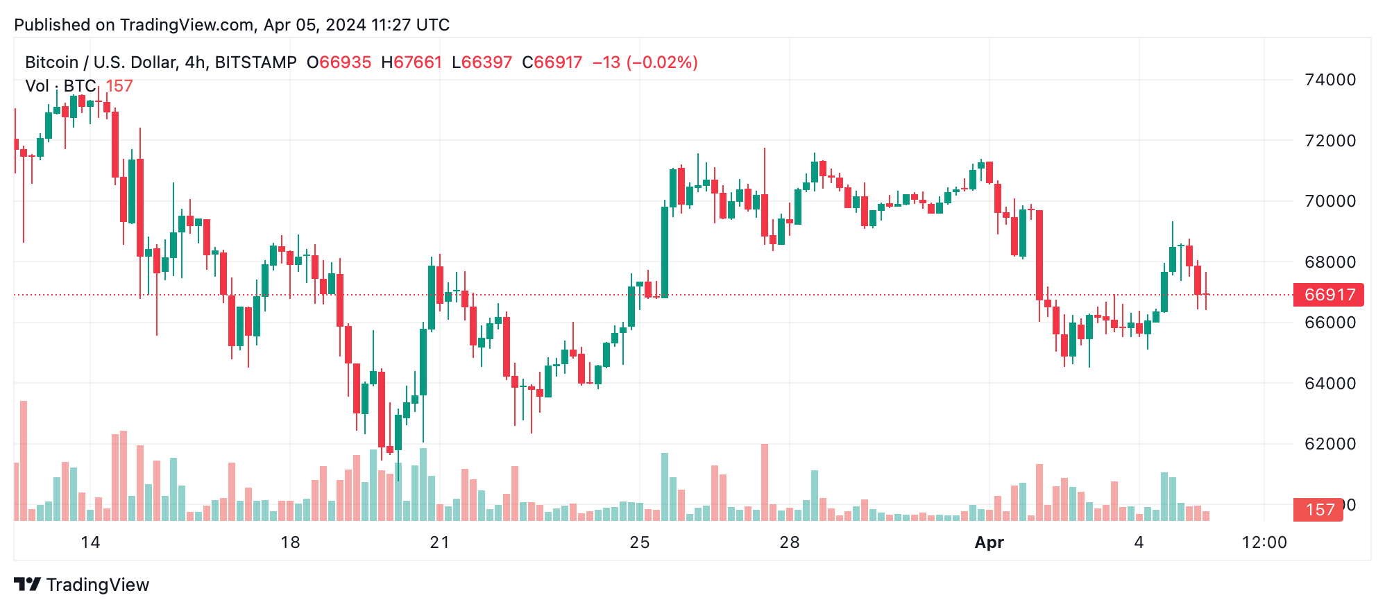Analyse technique du Bitcoin : BTC navigue à travers des eaux agitées après la récente hausse Analyse technique du Bitcoin : BTC navigue à travers des eaux agitées après la récente hausse