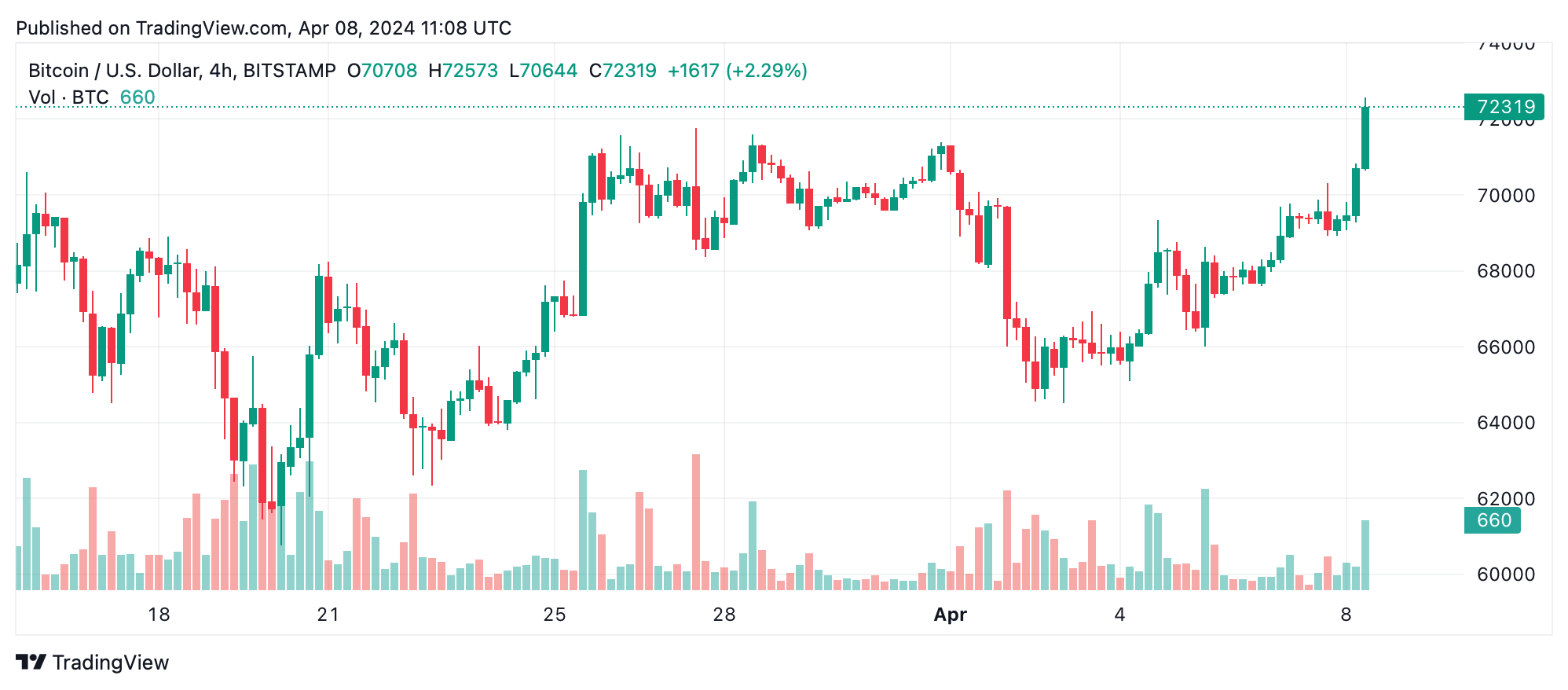 Bitcoin Technische Analyse: BTC blickt mit erneuertem Elan auf vorherige Zenits Bitcoin Technische Analyse: BTC blickt mit erneuertem Elan auf vorherige Zenits