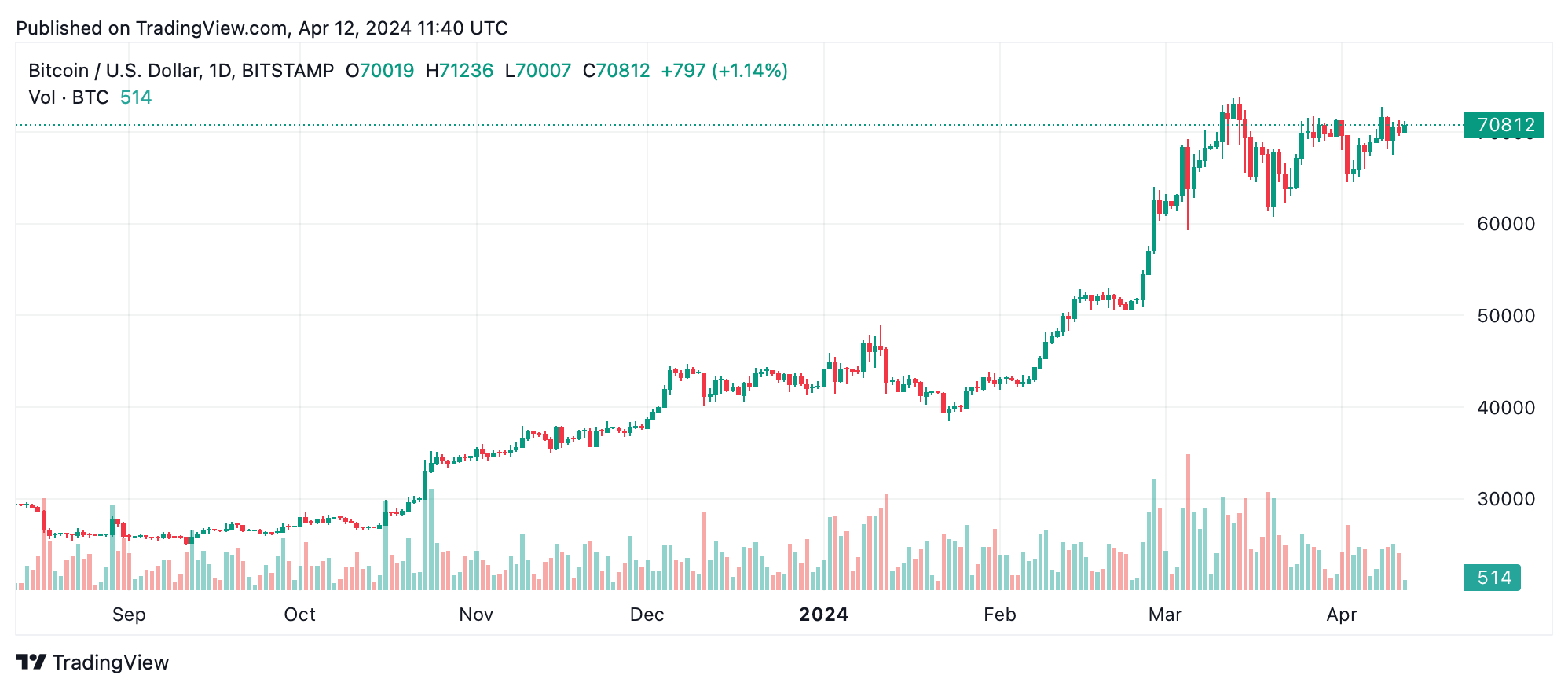 Bitcoin Technische Analyse: BTC-Trader am Rande, da gemischte Signale den Markt im Unklaren lassen Bitcoin Technische Analyse: BTC-Trader am Rande, da gemischte Signale den Markt im Unklaren lassen