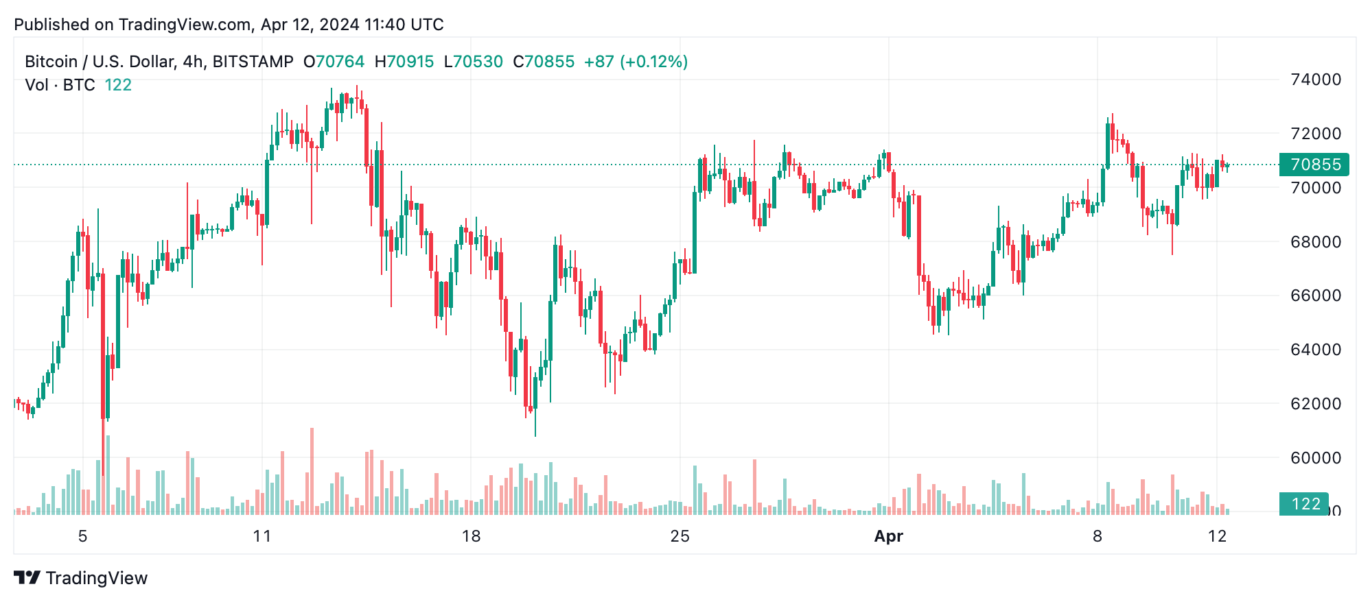 Bitcoin Technische Analyse: BTC-Trader am Rande, da gemischte Signale den Markt im Unklaren lassen Bitcoin Technische Analyse: BTC-Trader am Rande, da gemischte Signale den Markt im Unklaren lassen