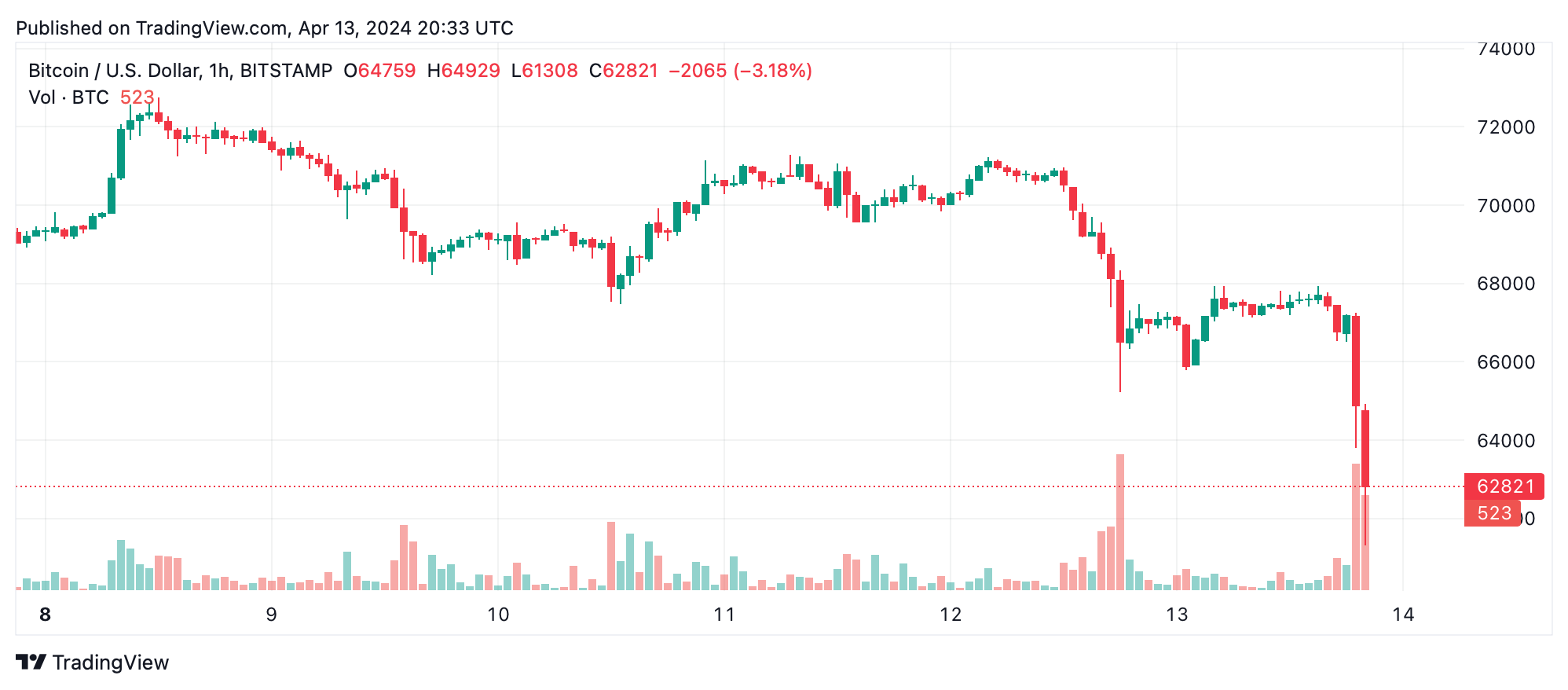 Massive Bitcoin Market Turbulence Triggers $4,500 Crash; $167M in BTC Longs Erased in 1 Hour Massive Bitcoin Market Turbulence Triggers $4,500 Crash; $167M in BTC Longs Erased in 1 Hour