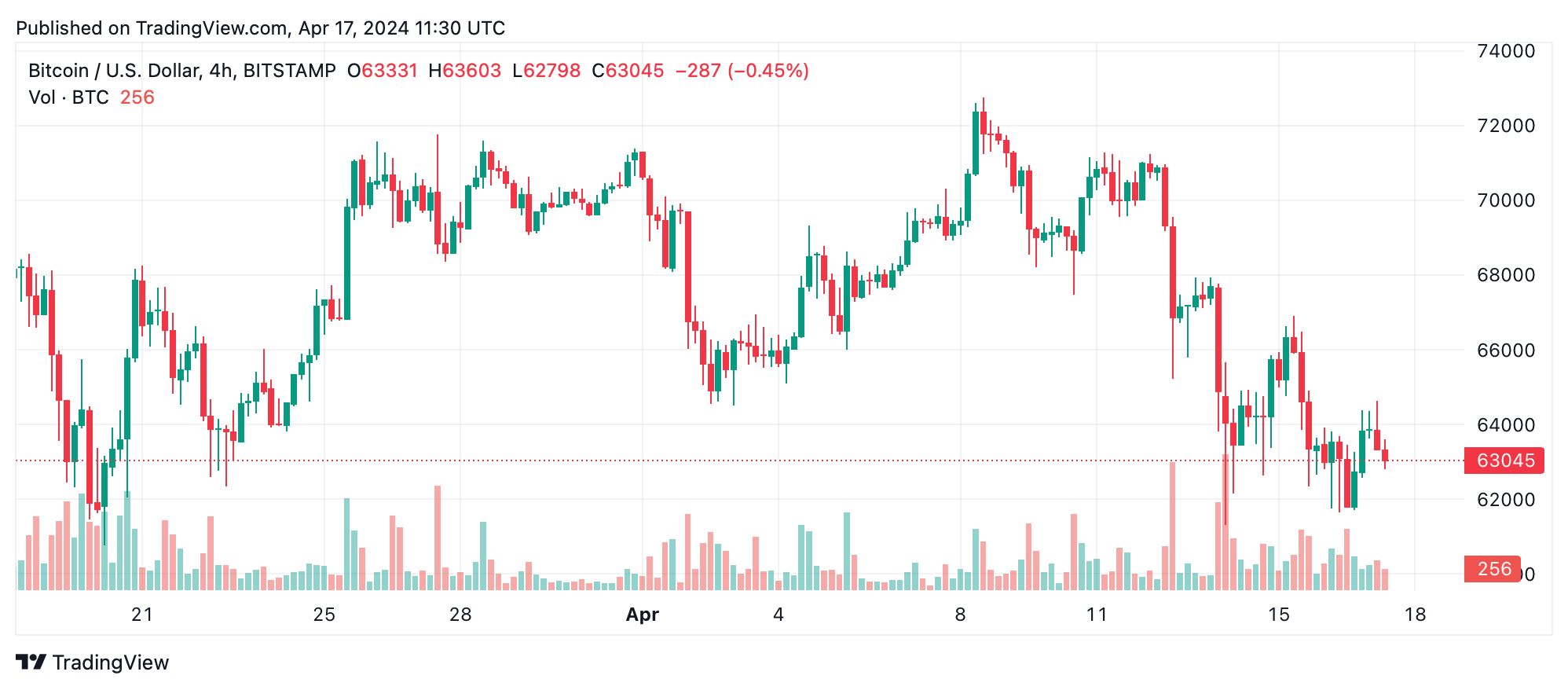 Análisis Técnico de Bitcoin: Indicadores Clave Señalan Perspectiva Bajista Análisis Técnico de Bitcoin: Indicadores Clave Señalan Perspectiva Bajista