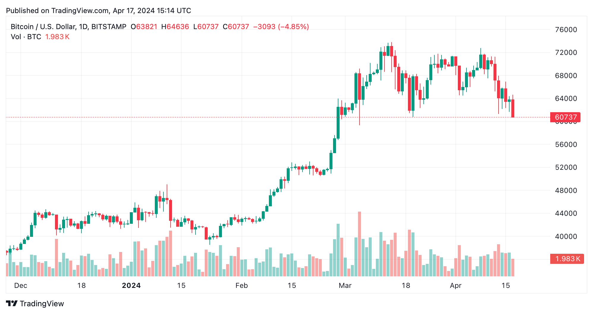 Crypto Market Continues to Slide — QCP Capital Reports Increasing Market  Anxiety – Market Updates Bitcoin News