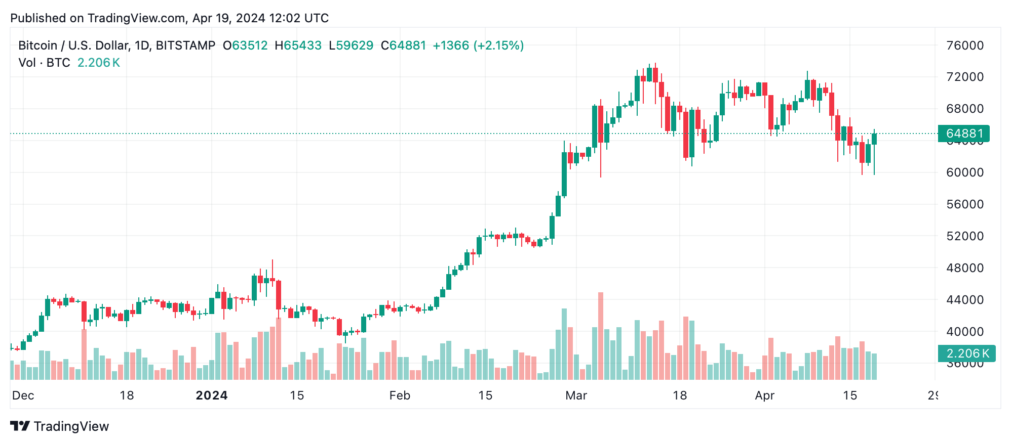 Bitcoin Technical Analysis: BTC Faces Volatile Day of Trading and Complex Dynamics Bitcoin Technical Analysis: BTC Faces Volatile Day of Trading and Complex Dynamics